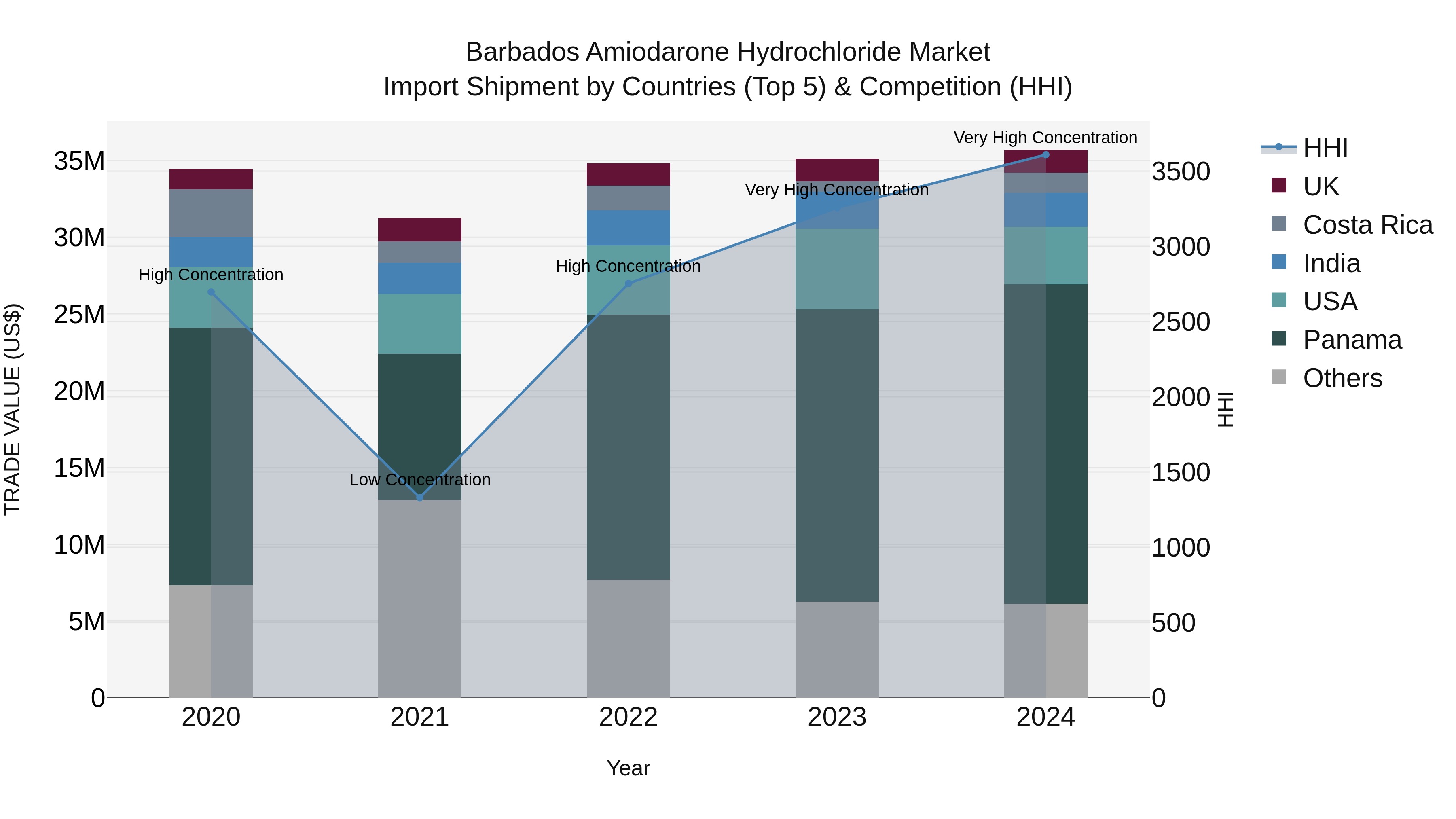 Barbados Amiodarone Hydrochloride Market Top 5 Importing Countries and Market Competition (HHI) Analysis