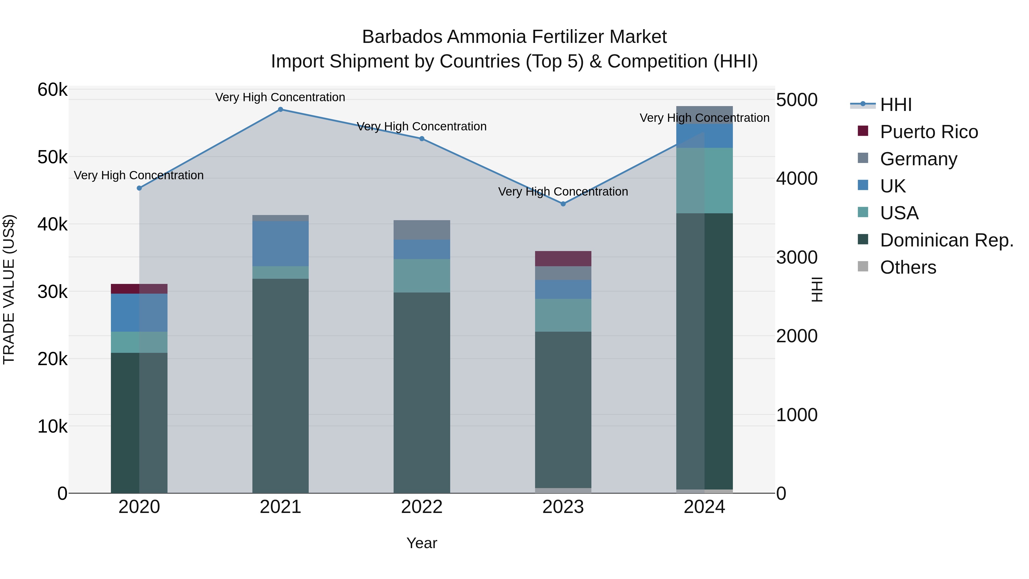 Barbados Ammonia Fertilizer Market Top 5 Importing Countries and Market Competition (HHI) Analysis