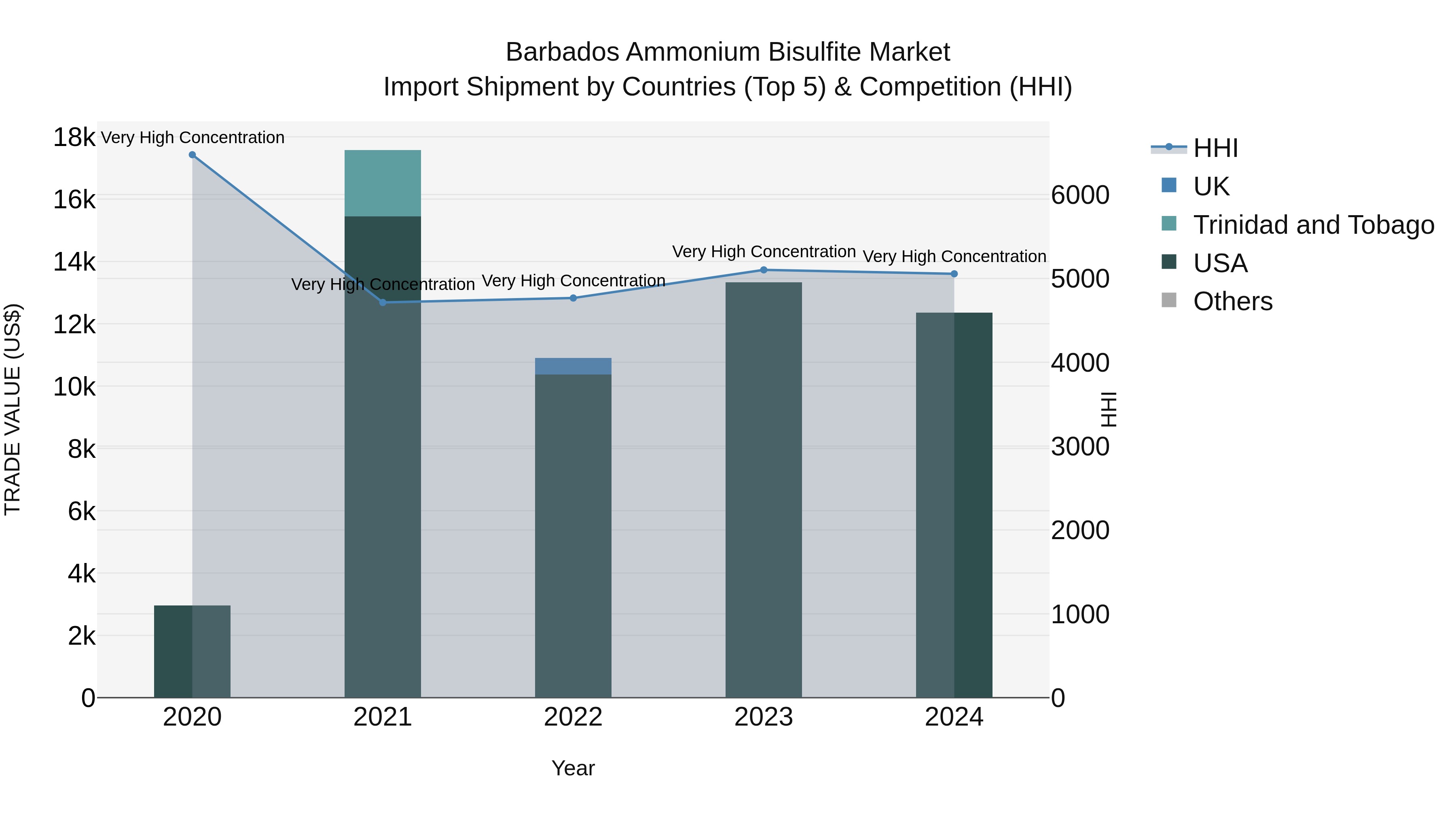 Barbados Ammonium Bisulfite Market Top 5 Importing Countries and Market Competition (HHI) Analysis