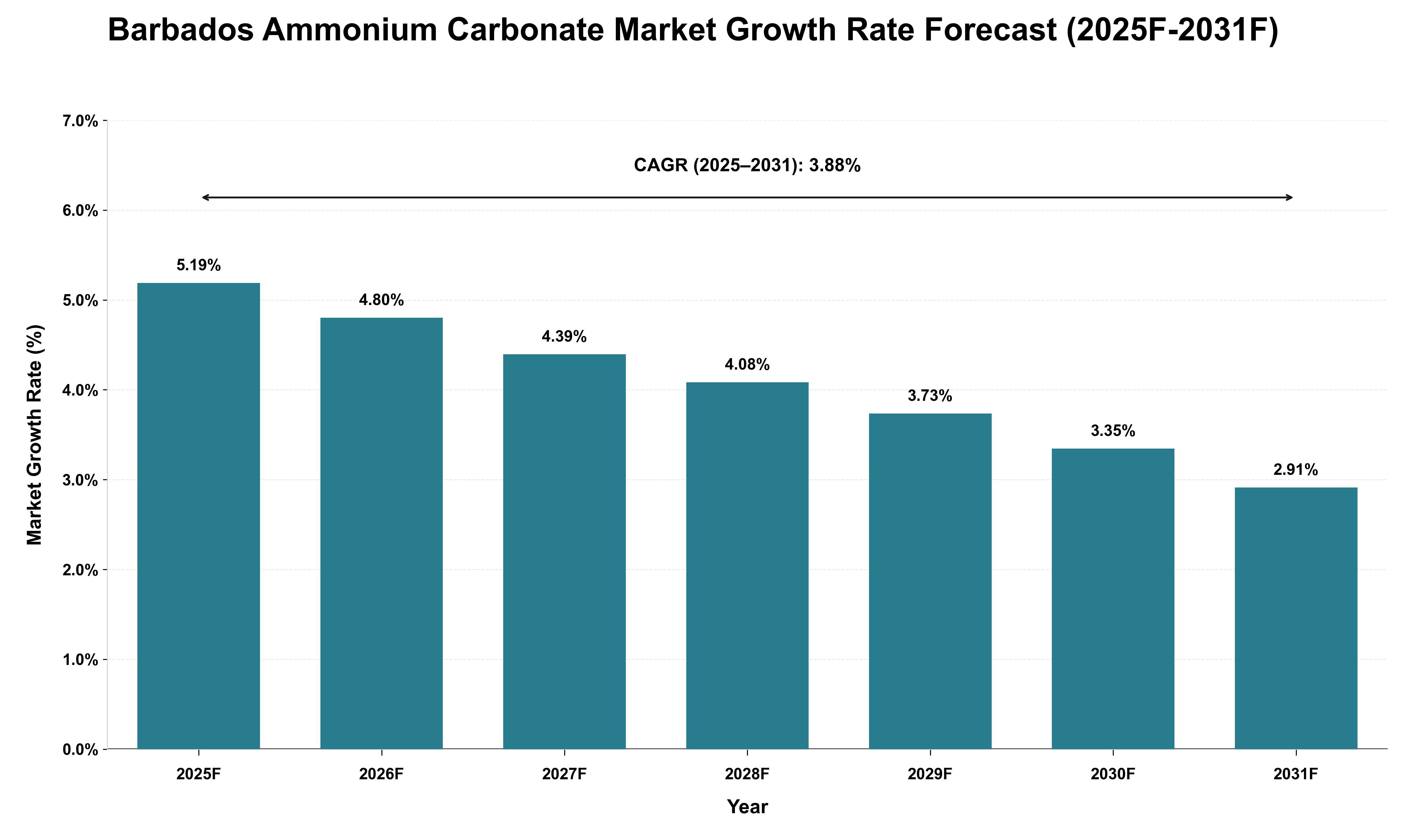 Barbados Ammonium Carbonate Market Growth Rate Analysis (2025 - 2031)