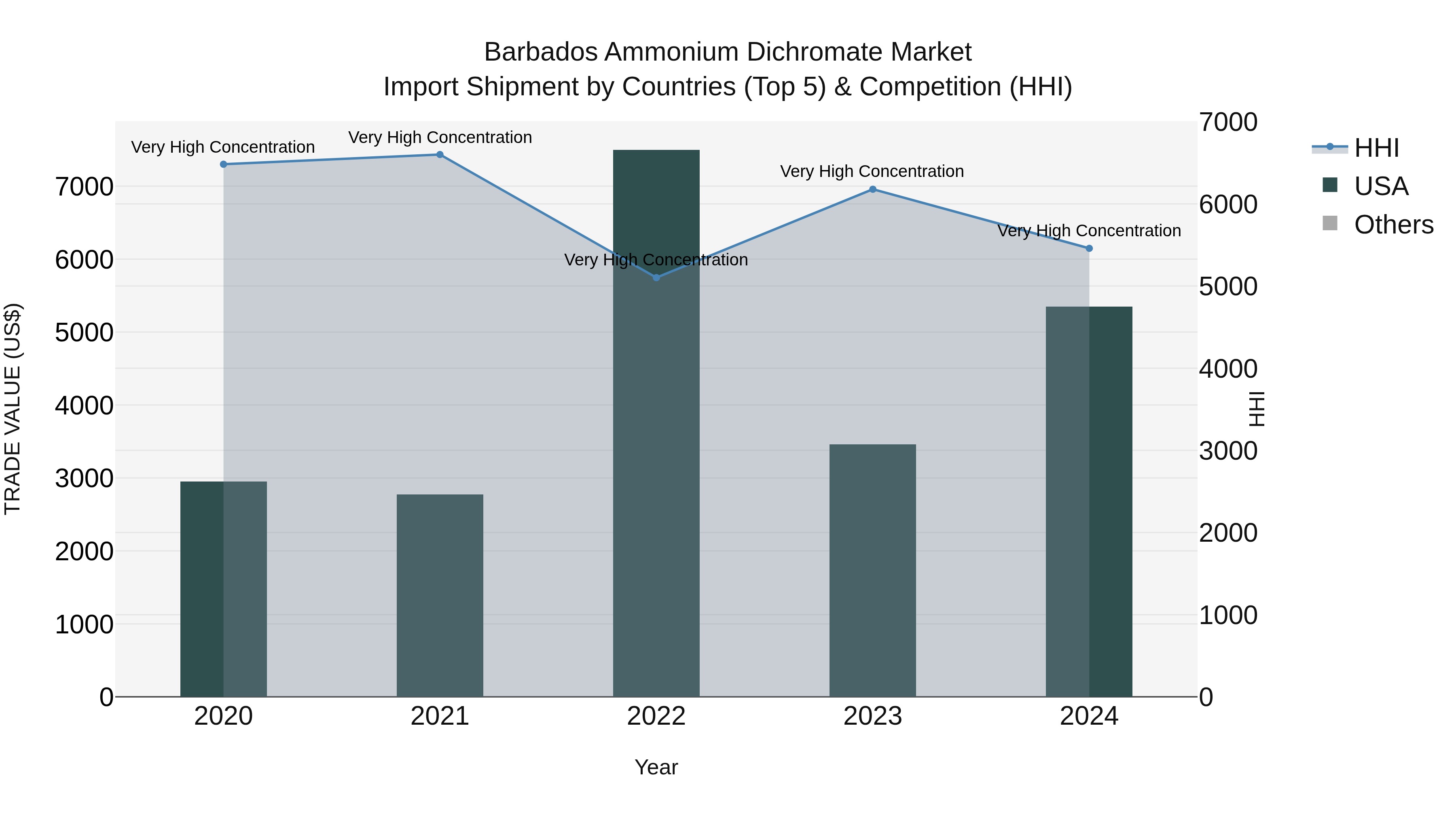 Barbados Ammonium Dichromate Market Top 5 Importing Countries and Market Competition (HHI) Analysis