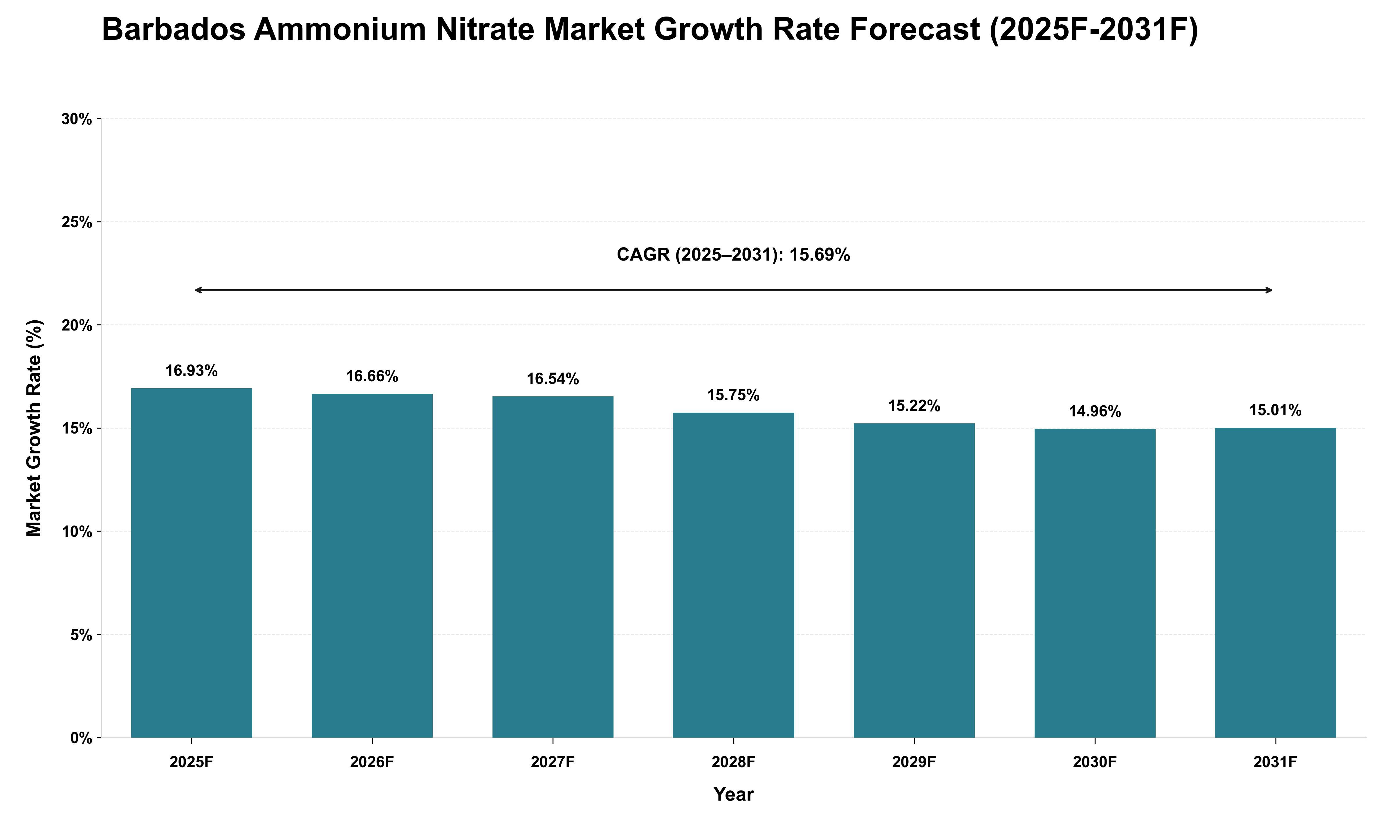 Barbados Ammonium Nitrate Market Growth Rate Analysis (2025 - 2031)
