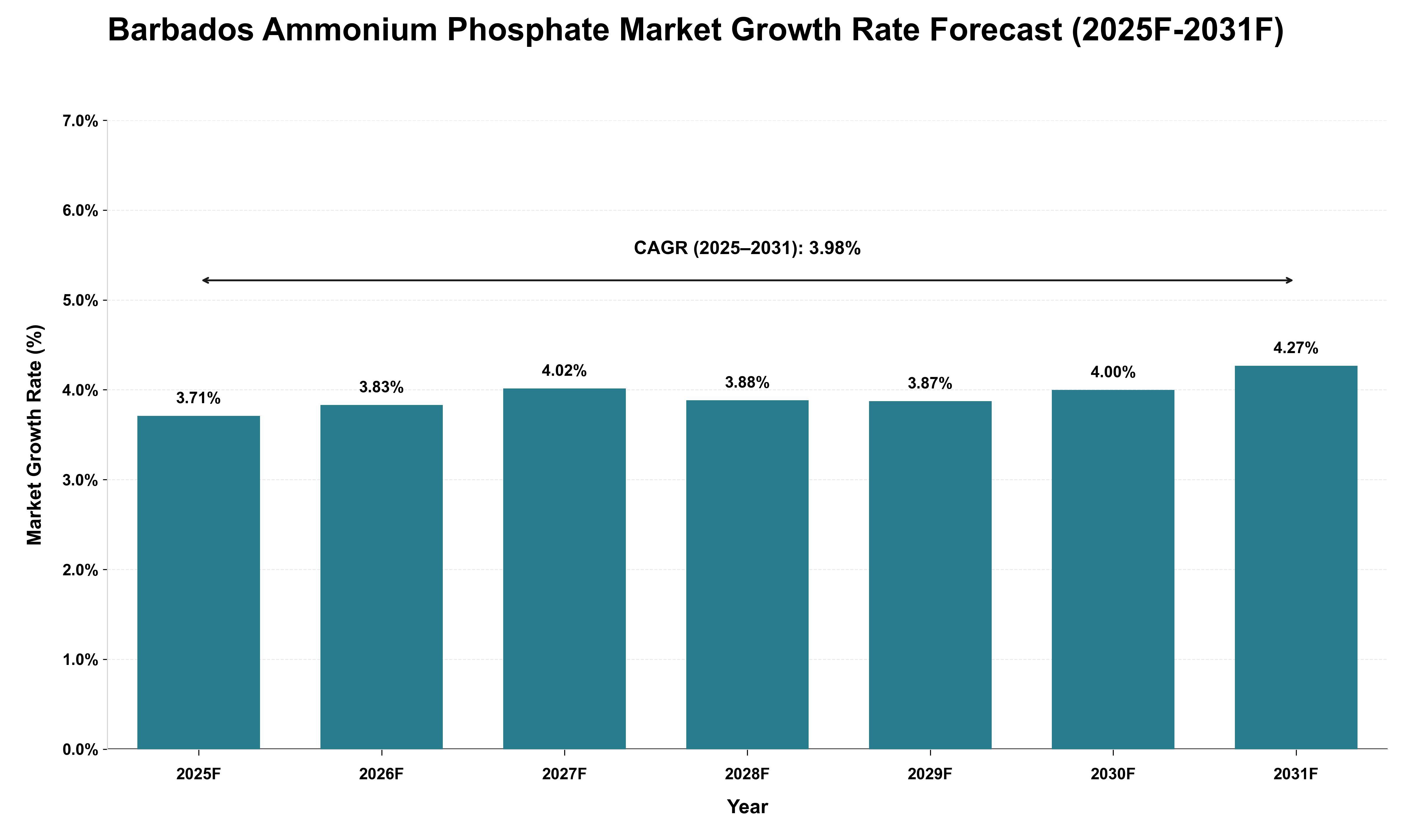 Barbados Ammonium Phosphate Market Growth Rate Analysis (2025 - 2031)