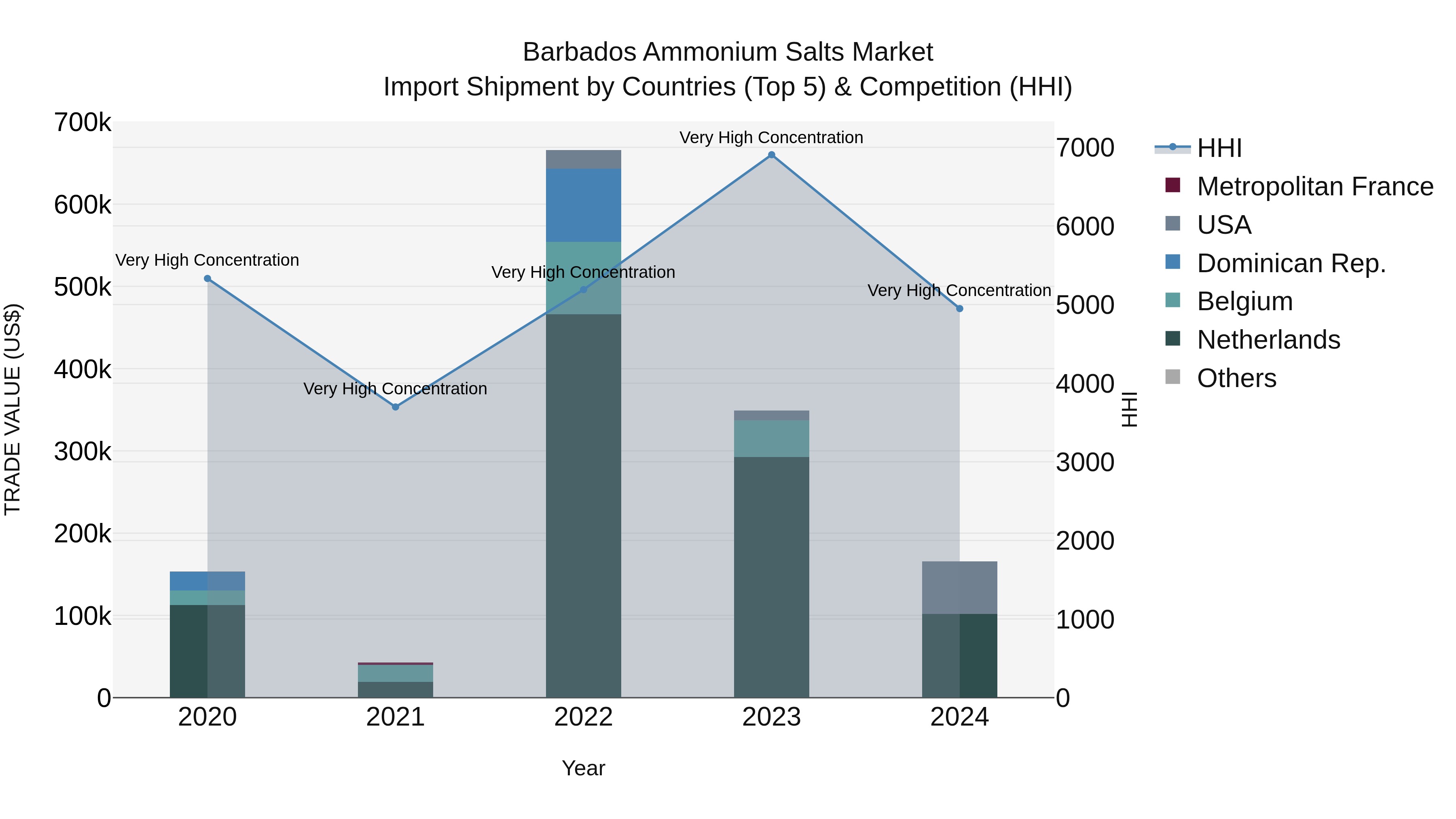 Barbados Ammonium Salts Market Top 5 Importing Countries and Market Competition (HHI) Analysis