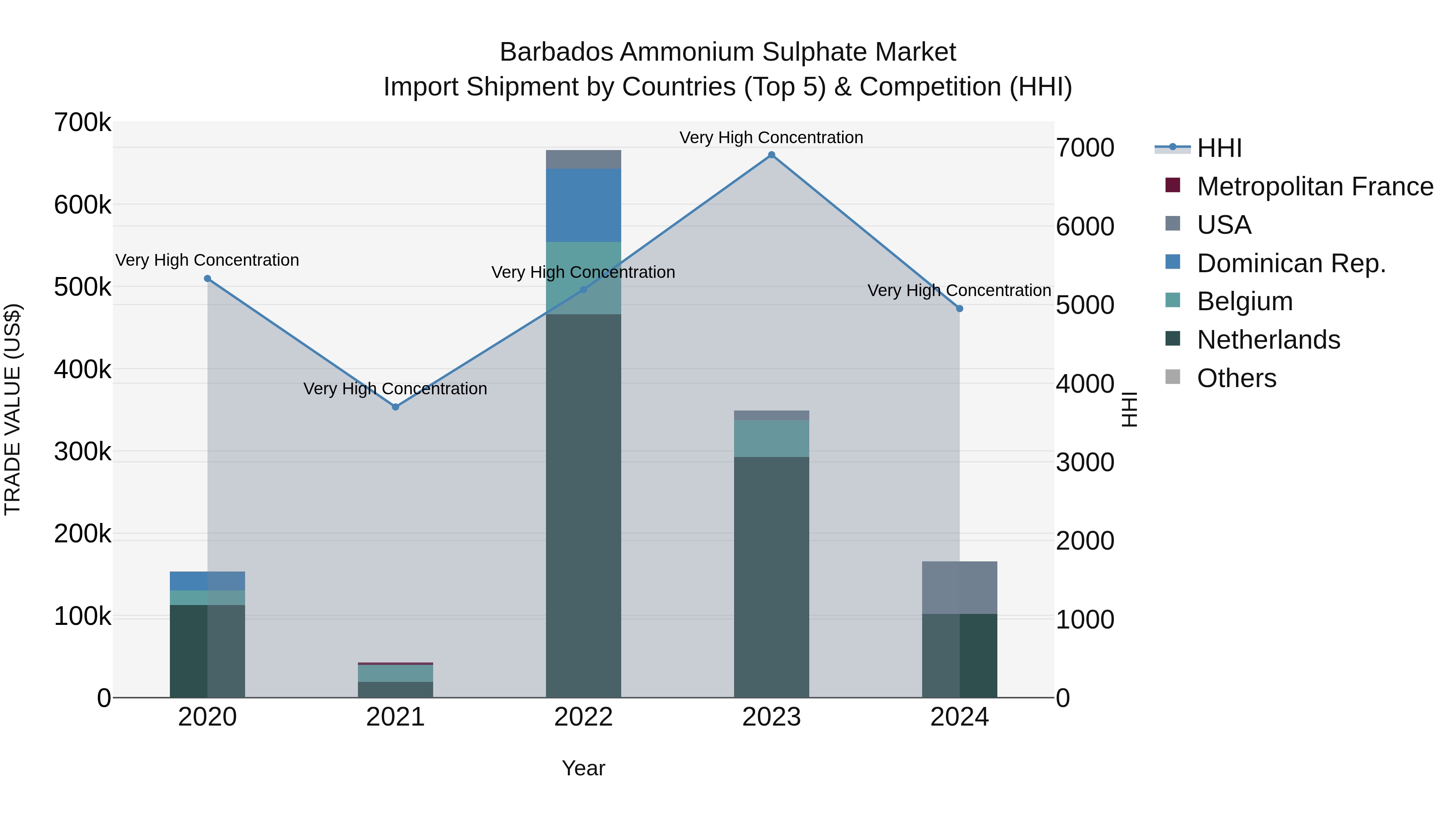 Barbados Ammonium Sulphate Market Top 5 Importing Countries and Market Competition (HHI) Analysis