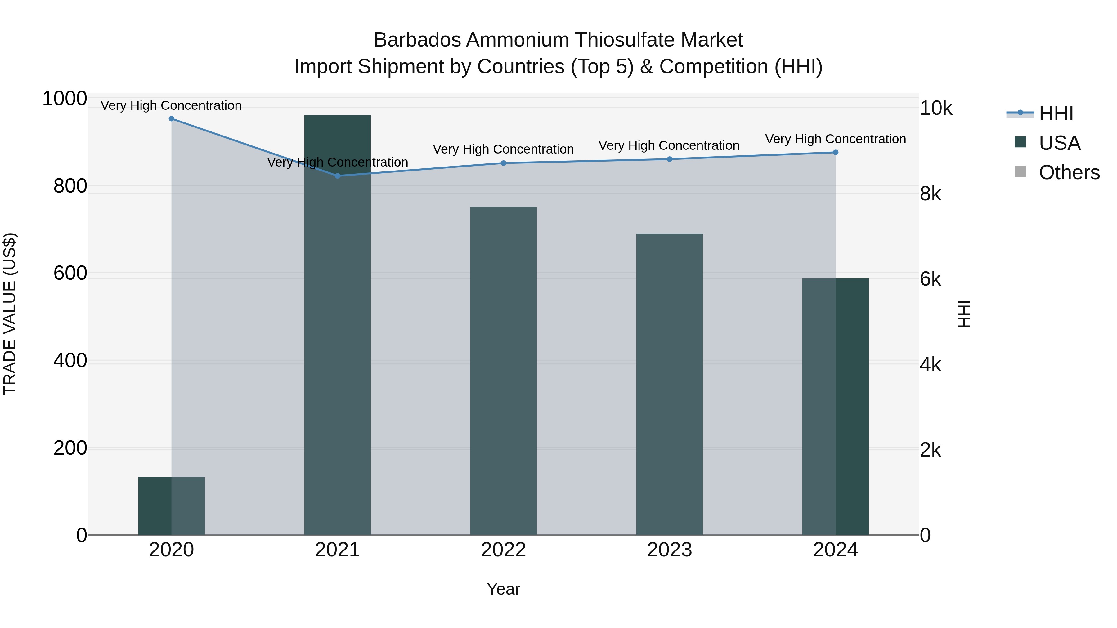 Barbados Ammonium Thiosulfate Market Top 5 Importing Countries and Market Competition (HHI) Analysis