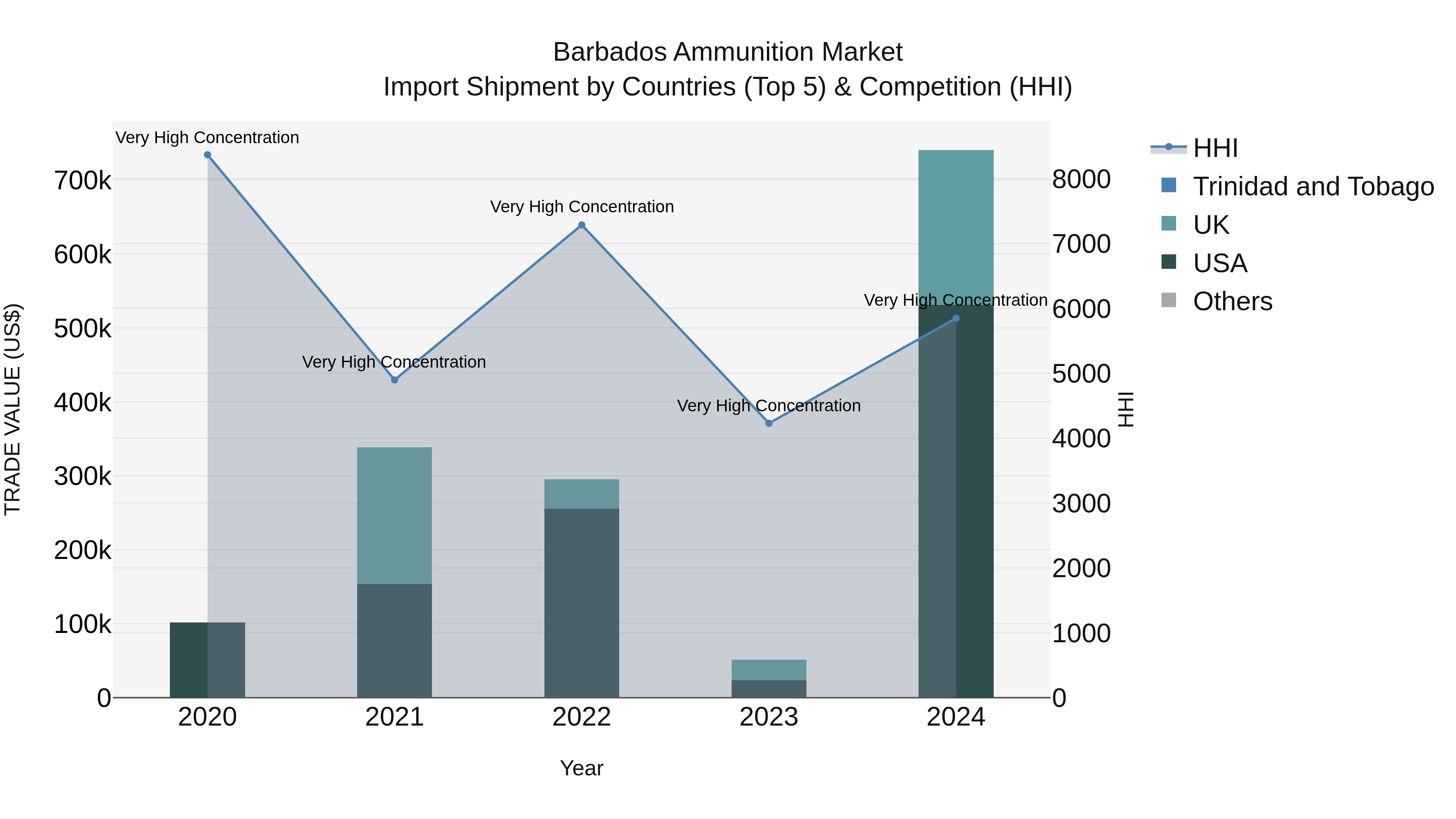 Barbados Ammunition Market Top 5 Importing Countries and Market Competition (HHI) Analysis