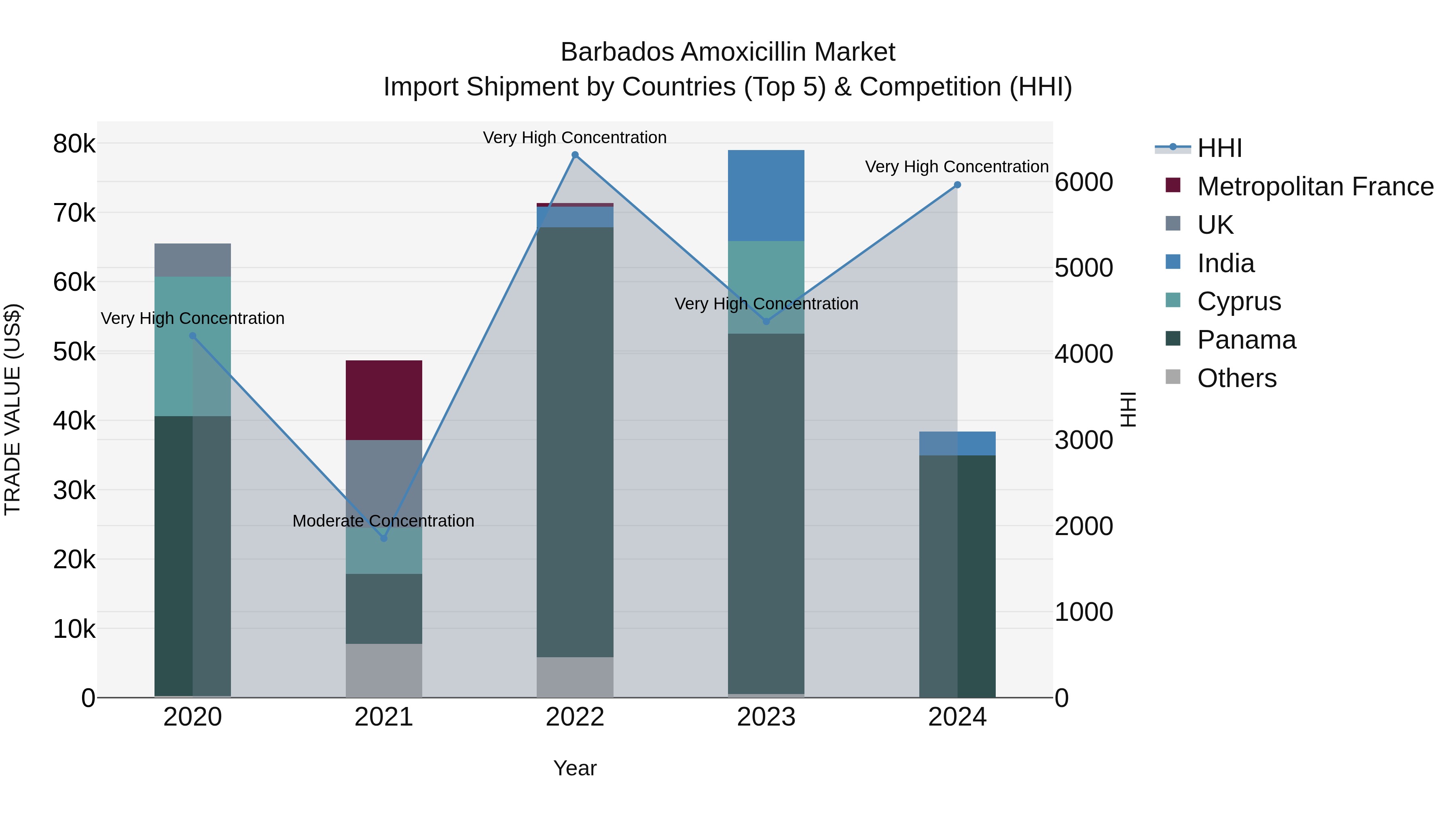 Barbados Amoxicillin Market Top 5 Importing Countries and Market Competition (HHI) Analysis
