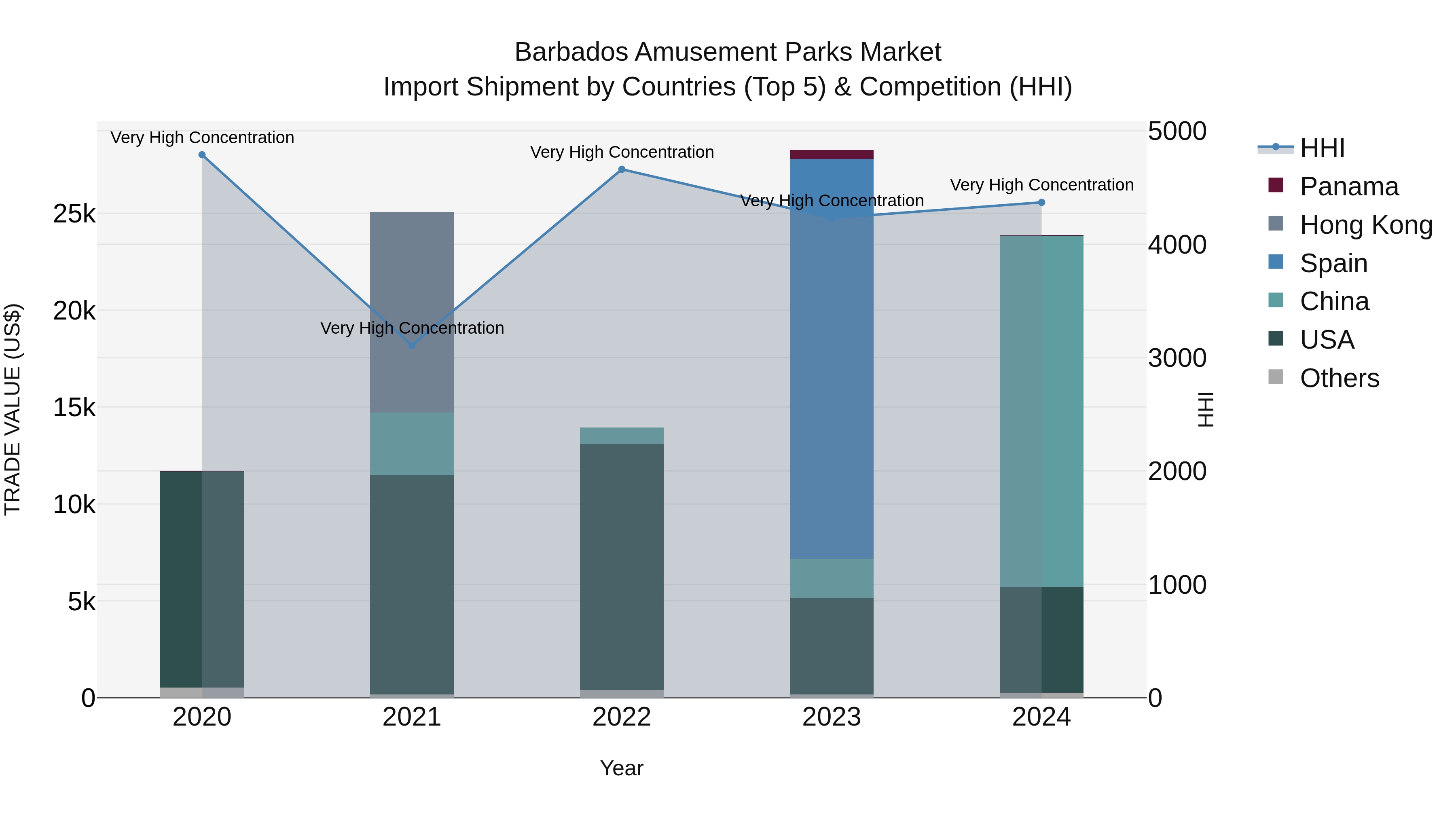 Barbados Amusement Parks Market Top 5 Importing Countries and Market Competition (HHI) Analysis