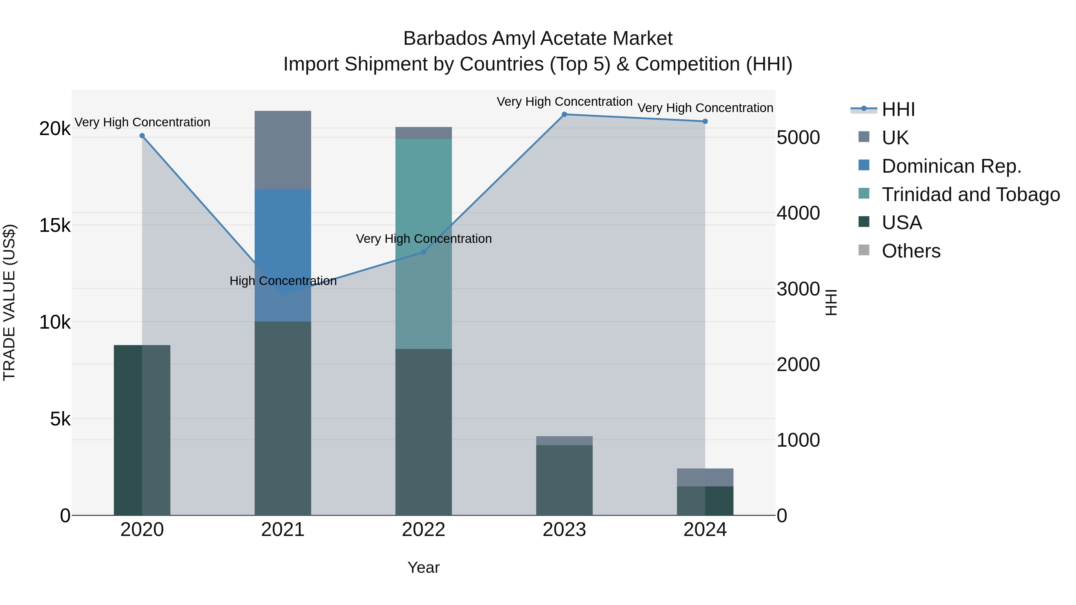 Barbados Amyl Acetate Market Top 5 Importing Countries and Market Competition (HHI) Analysis