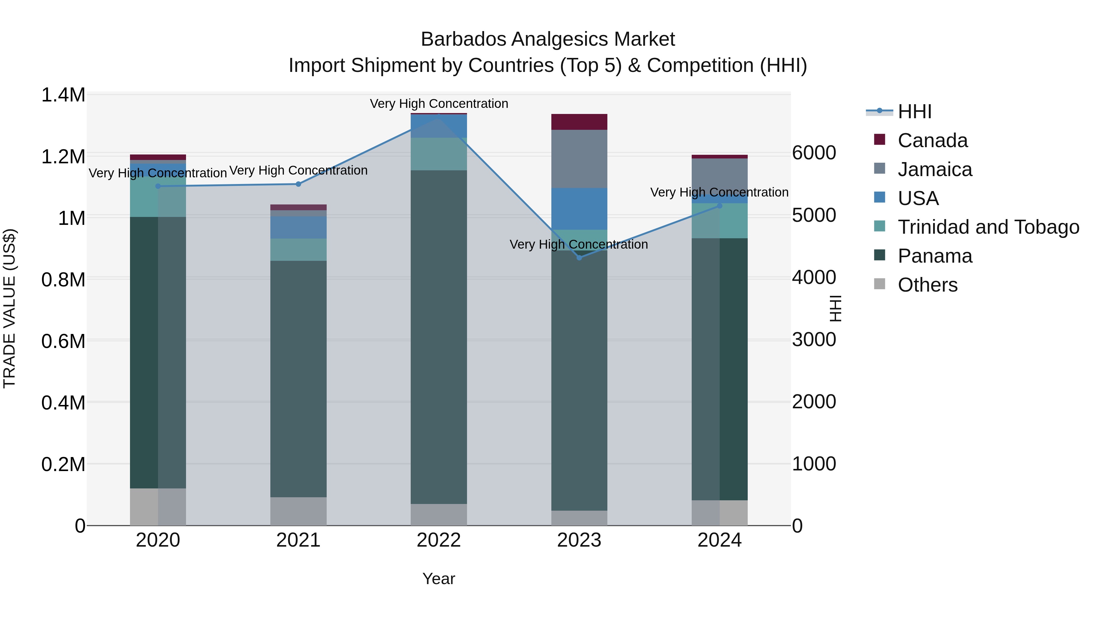 Barbados Analgesics Market Top 5 Importing Countries and Market Competition (HHI) Analysis