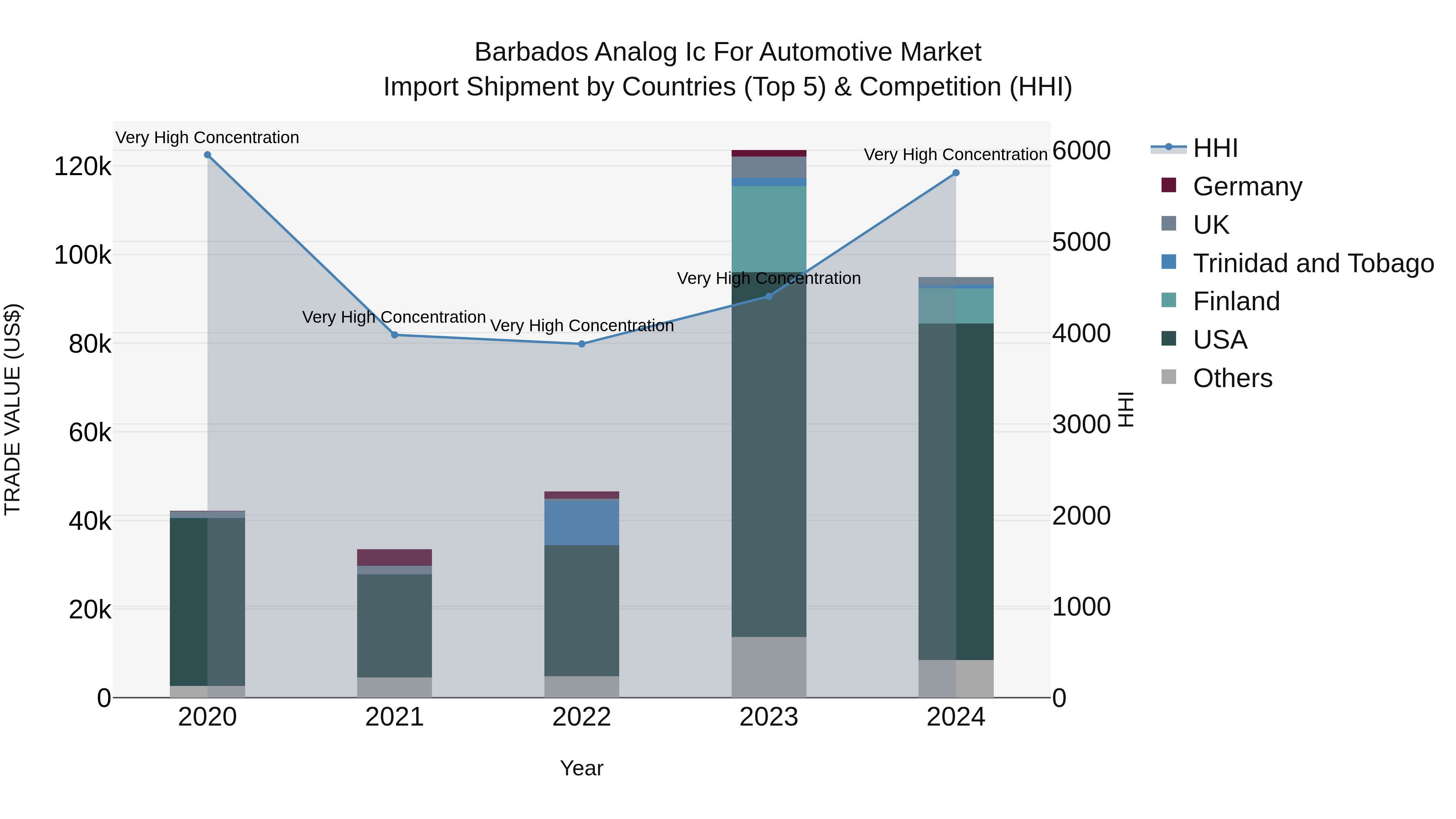 Barbados Analog Ic for Automotive Market Top 5 Importing Countries and Market Competition (HHI) Analysis