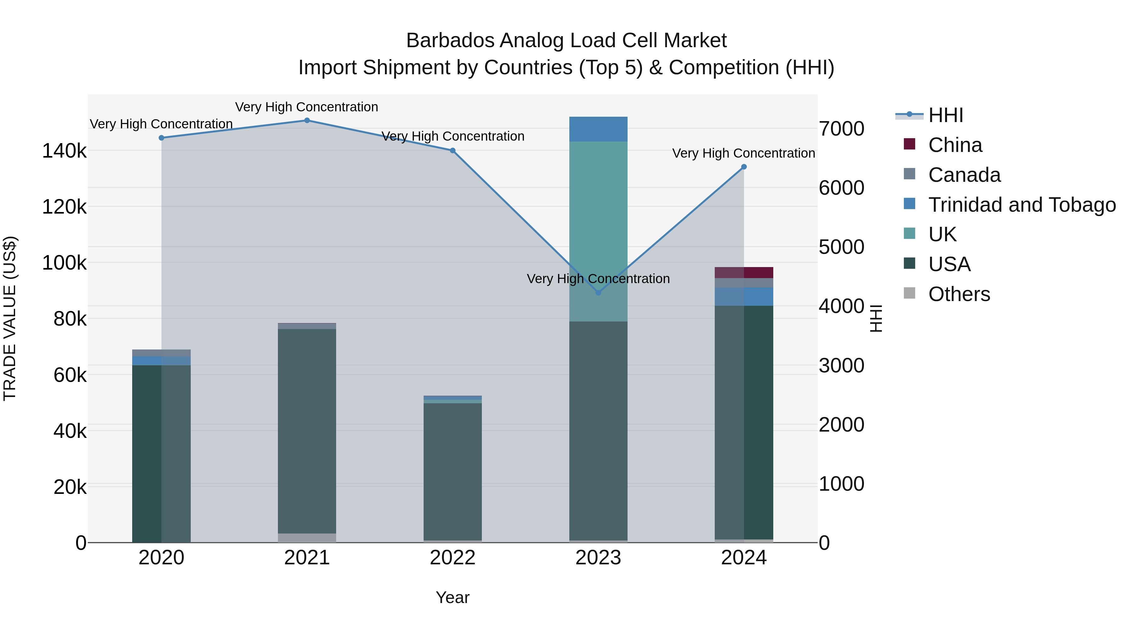 Barbados Analog Load Cell Market Top 5 Importing Countries and Market Competition (HHI) Analysis