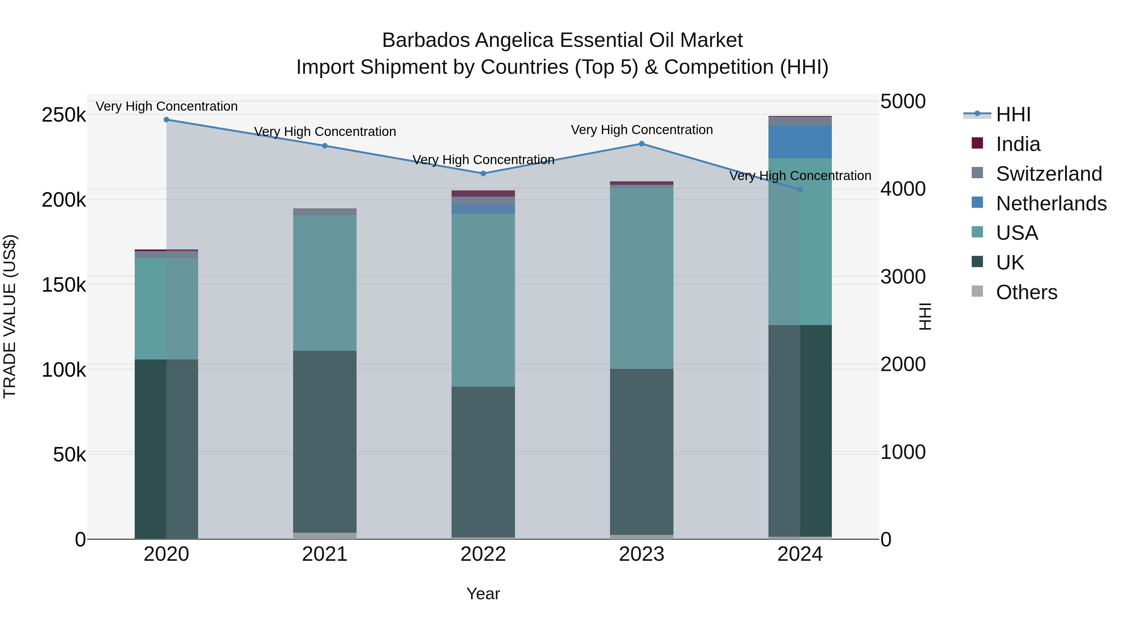 Barbados Angelica Essential Oil Market Top 5 Importing Countries and Market Competition (HHI) Analysis