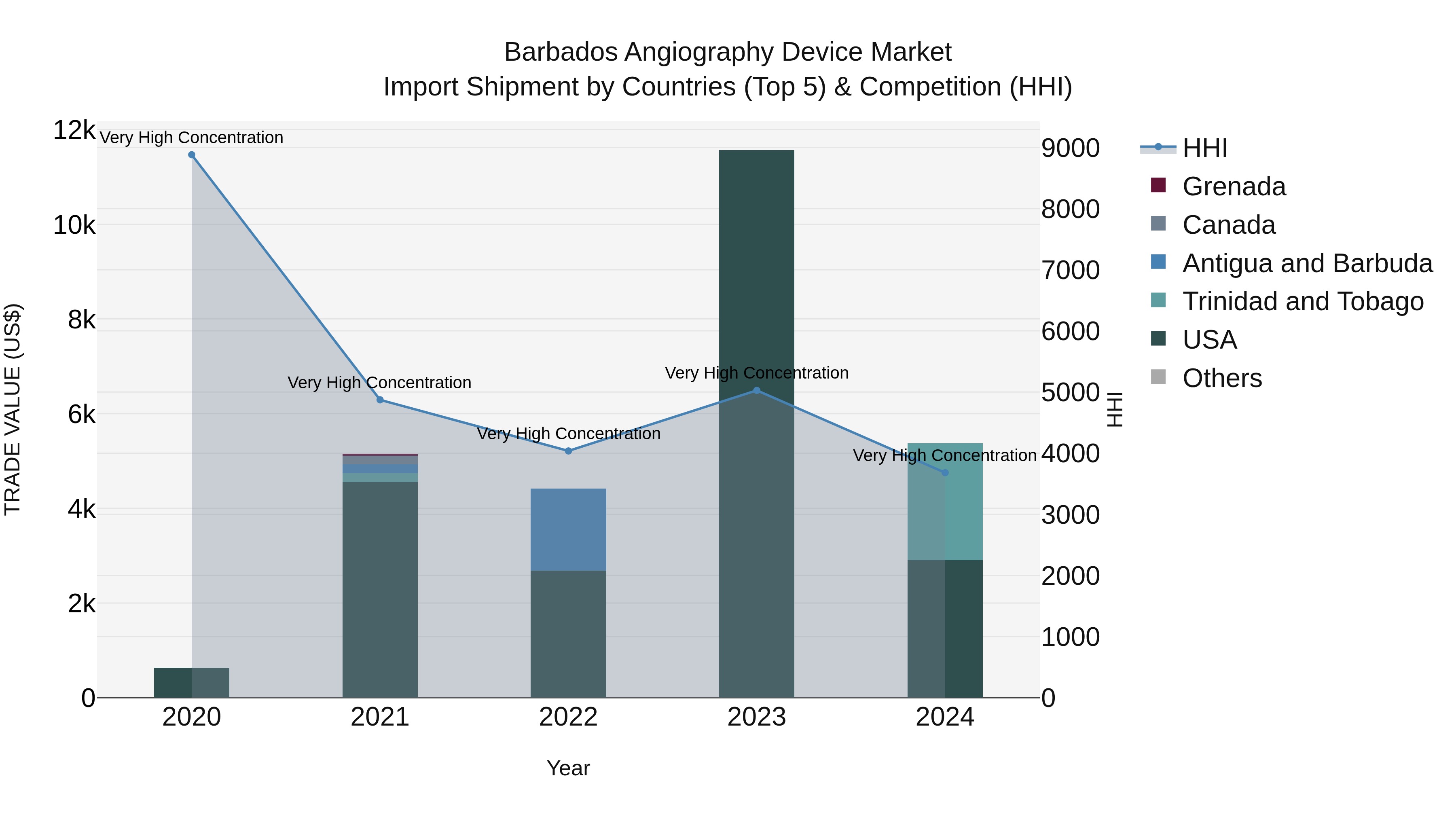 Barbados Angiography Device Market Top 5 Importing Countries and Market Competition (HHI) Analysis