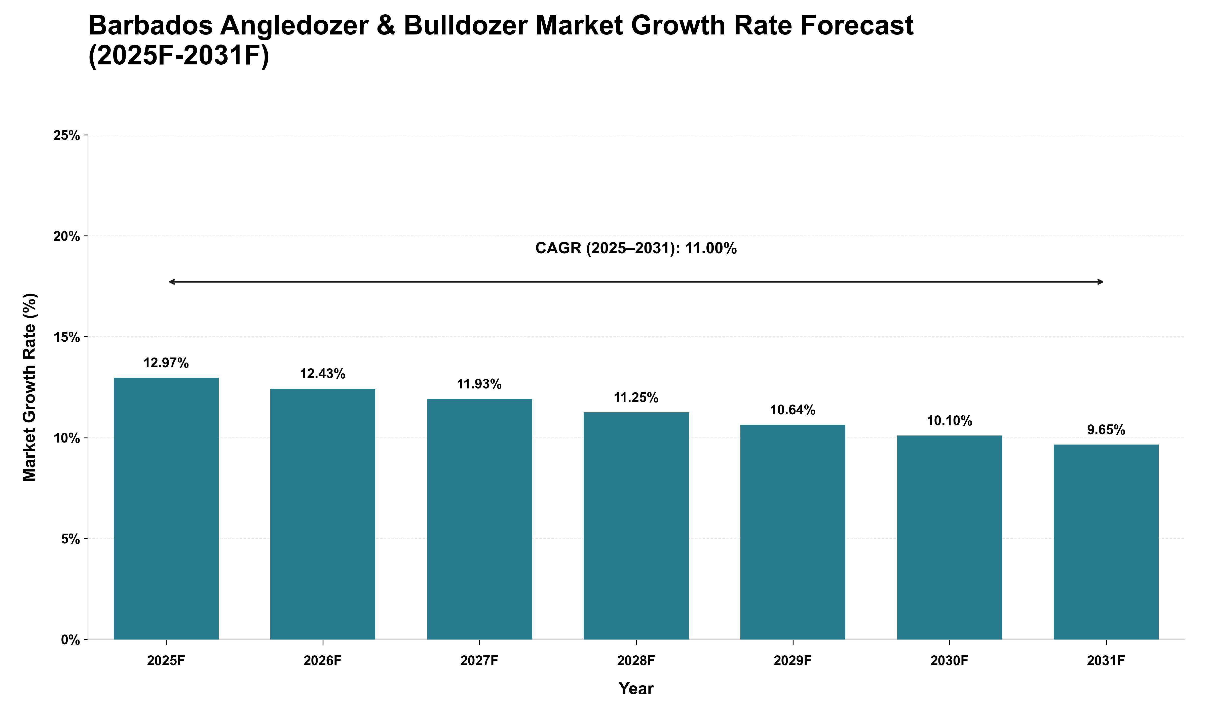 Barbados Angledozer & Bulldozer Market Growth Rate Analysis (2025 - 2031)