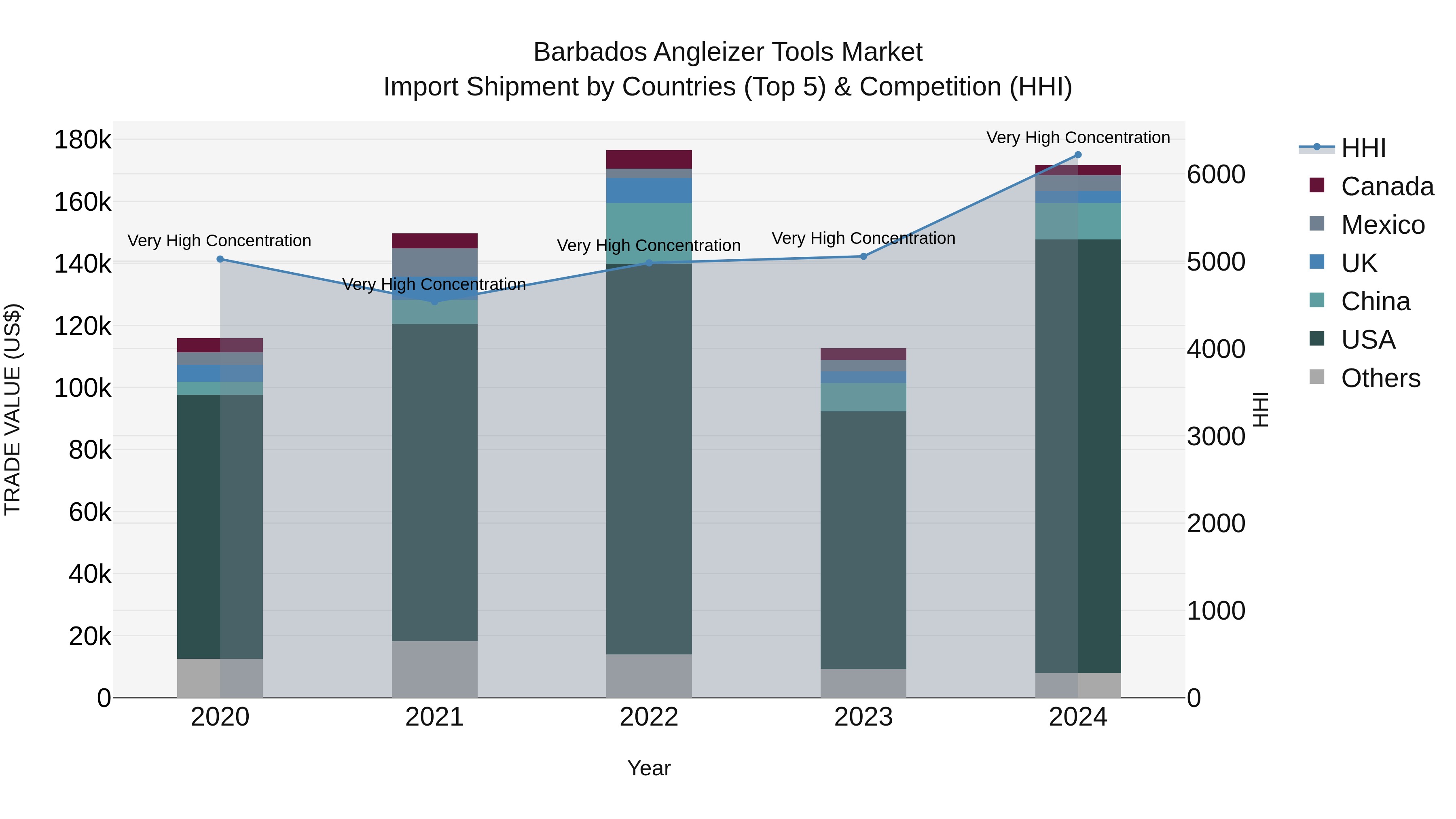 Barbados Angleizer Tools Market Top 5 Importing Countries and Market Competition (HHI) Analysis