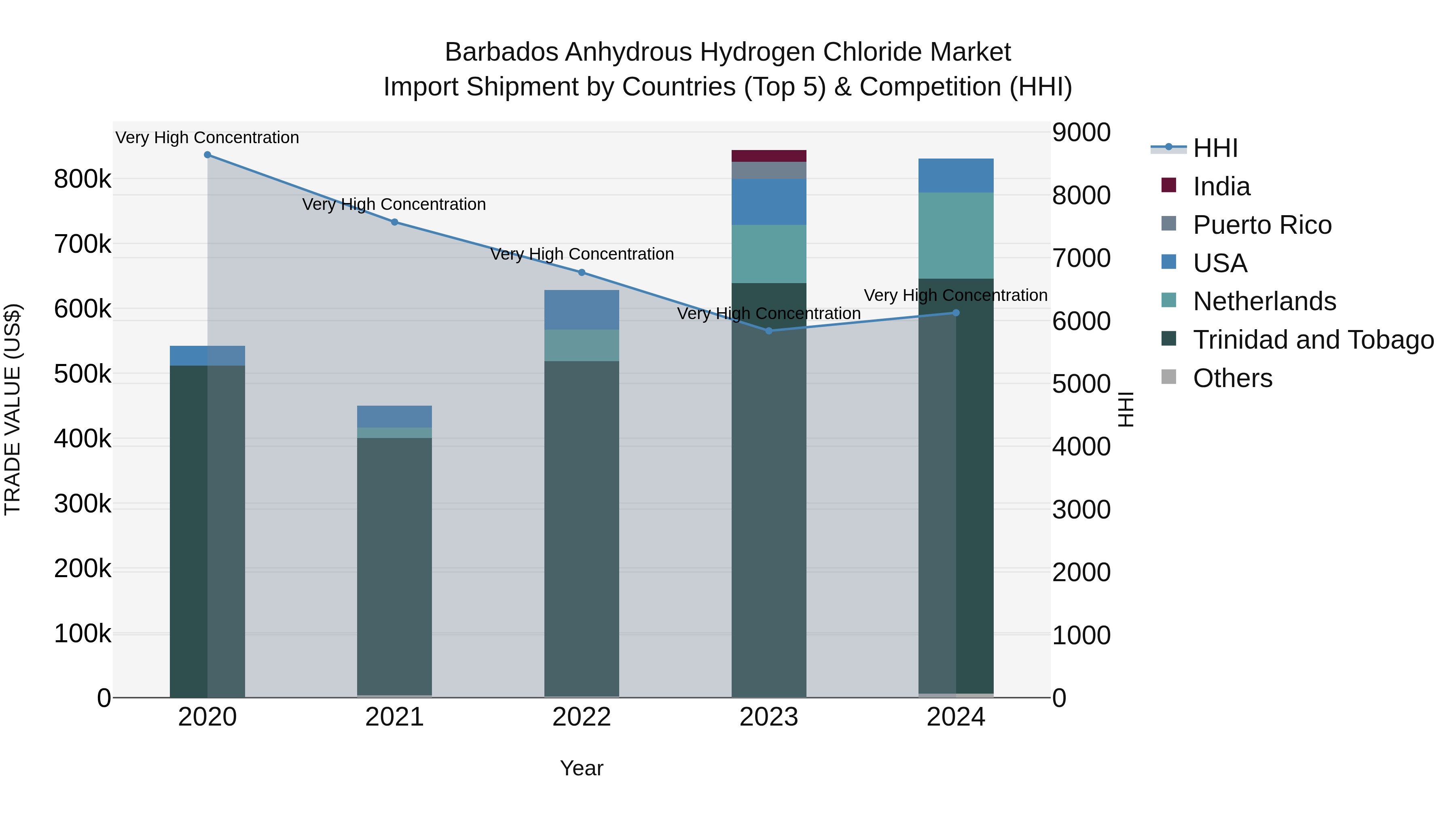 Barbados Anhydrous Hydrogen Chloride Market Top 5 Importing Countries and Market Competition (HHI) Analysis
