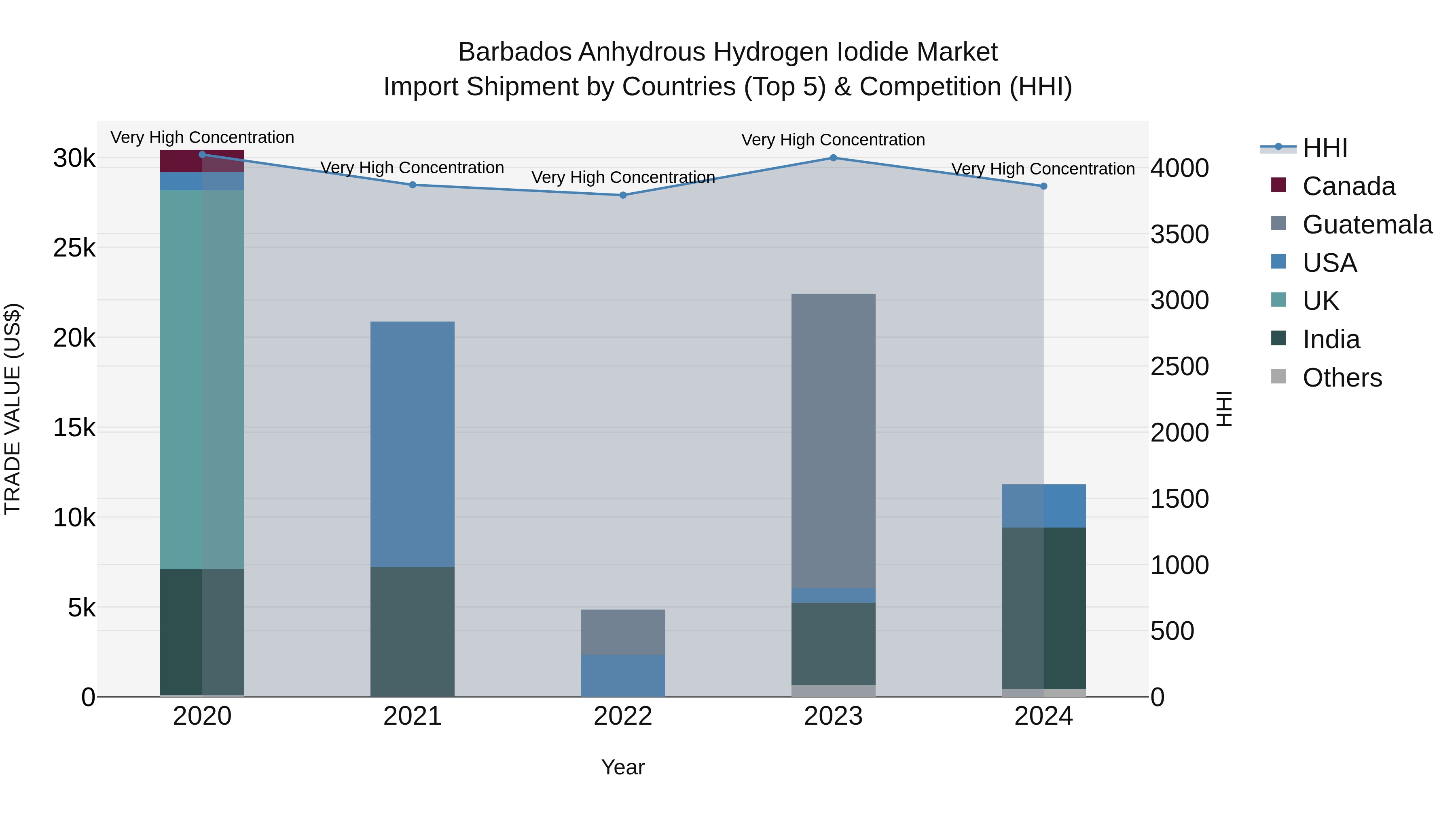 Barbados Anhydrous Hydrogen Iodide Market Top 5 Importing Countries and Market Competition (HHI) Analysis