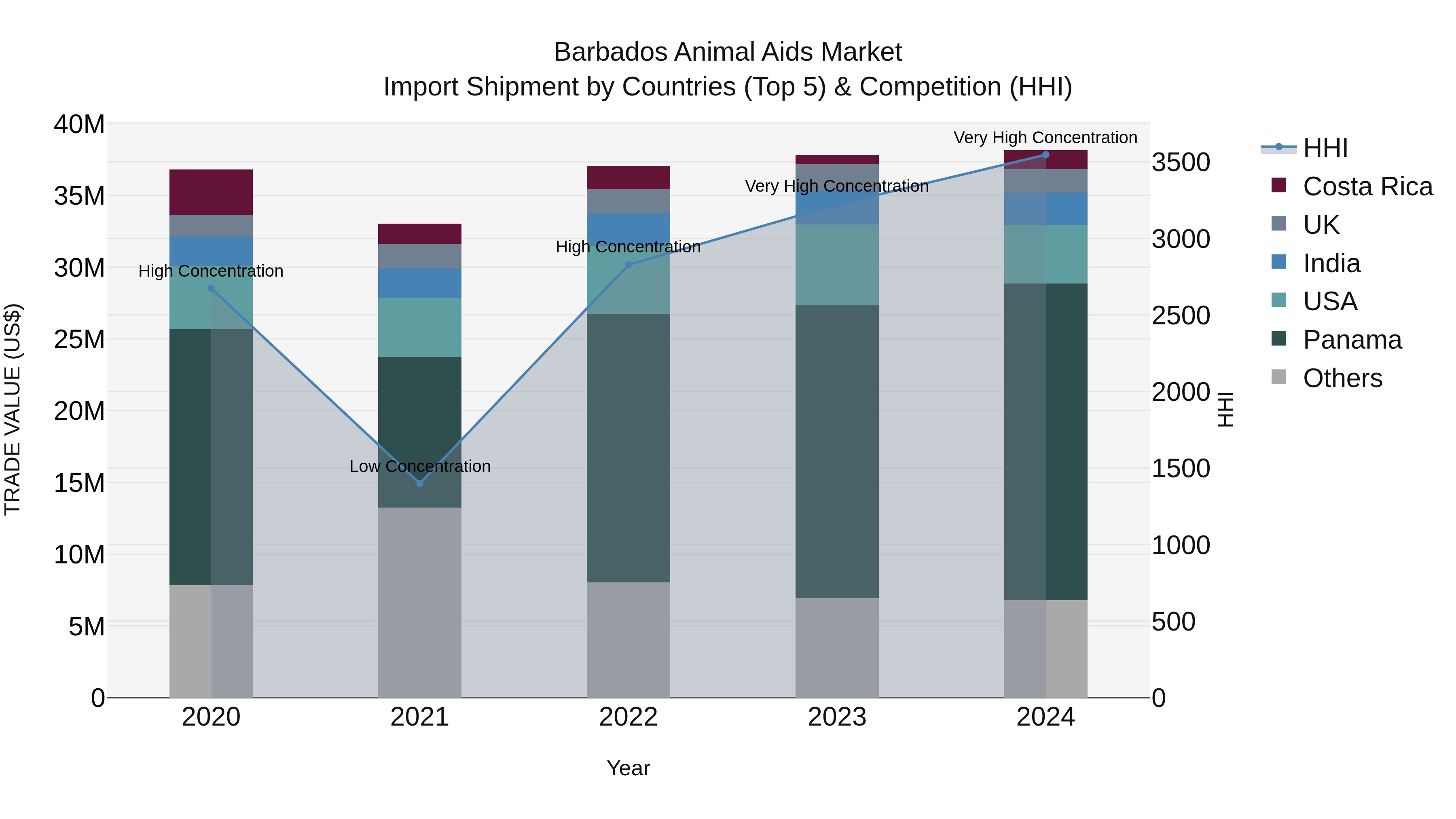 Barbados Animal Aids Market Top 5 Importing Countries and Market Competition (HHI) Analysis