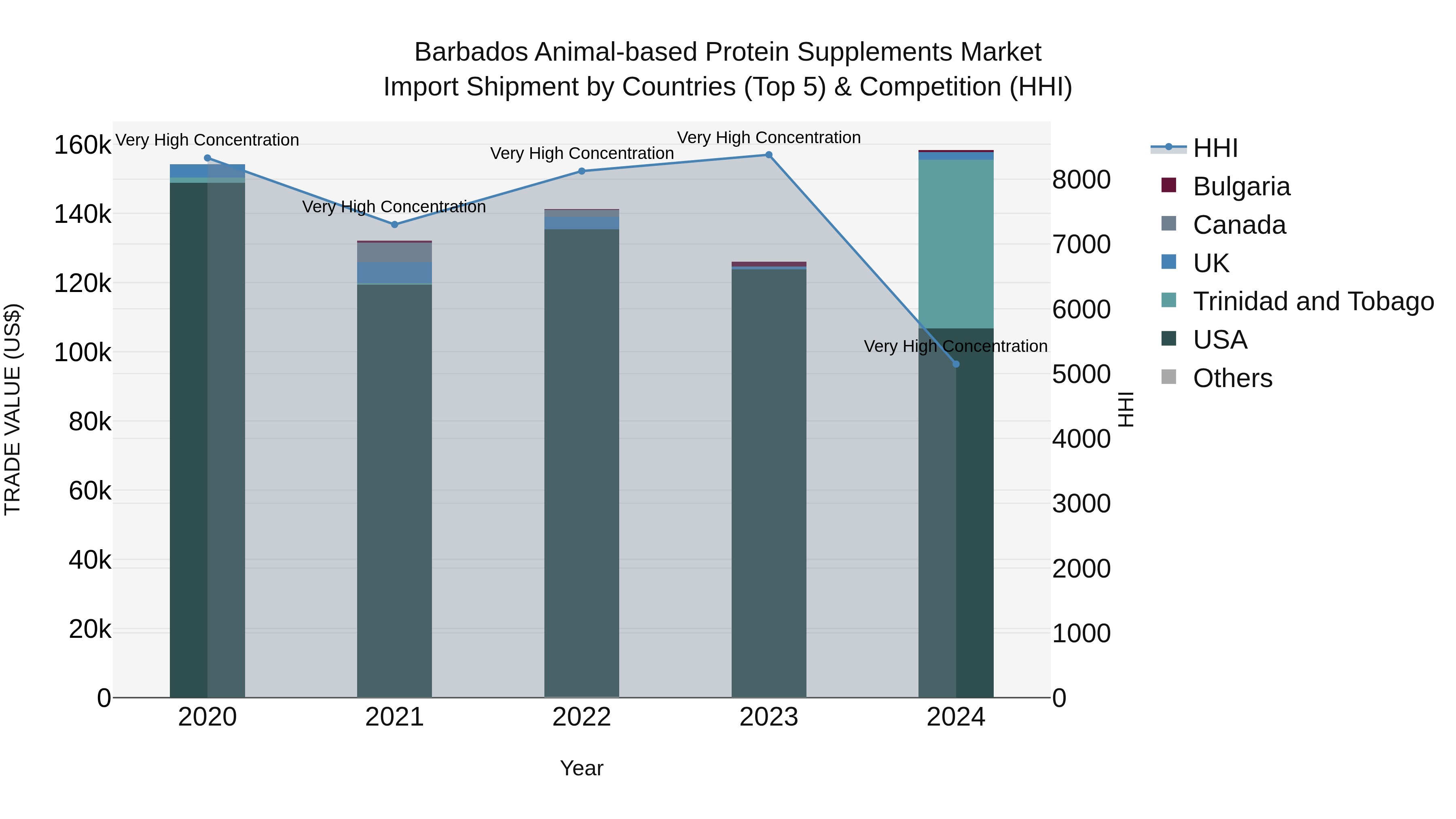 Barbados Animal-based Protein Supplements Market Top 5 Importing Countries and Market Competition (HHI) Analysis