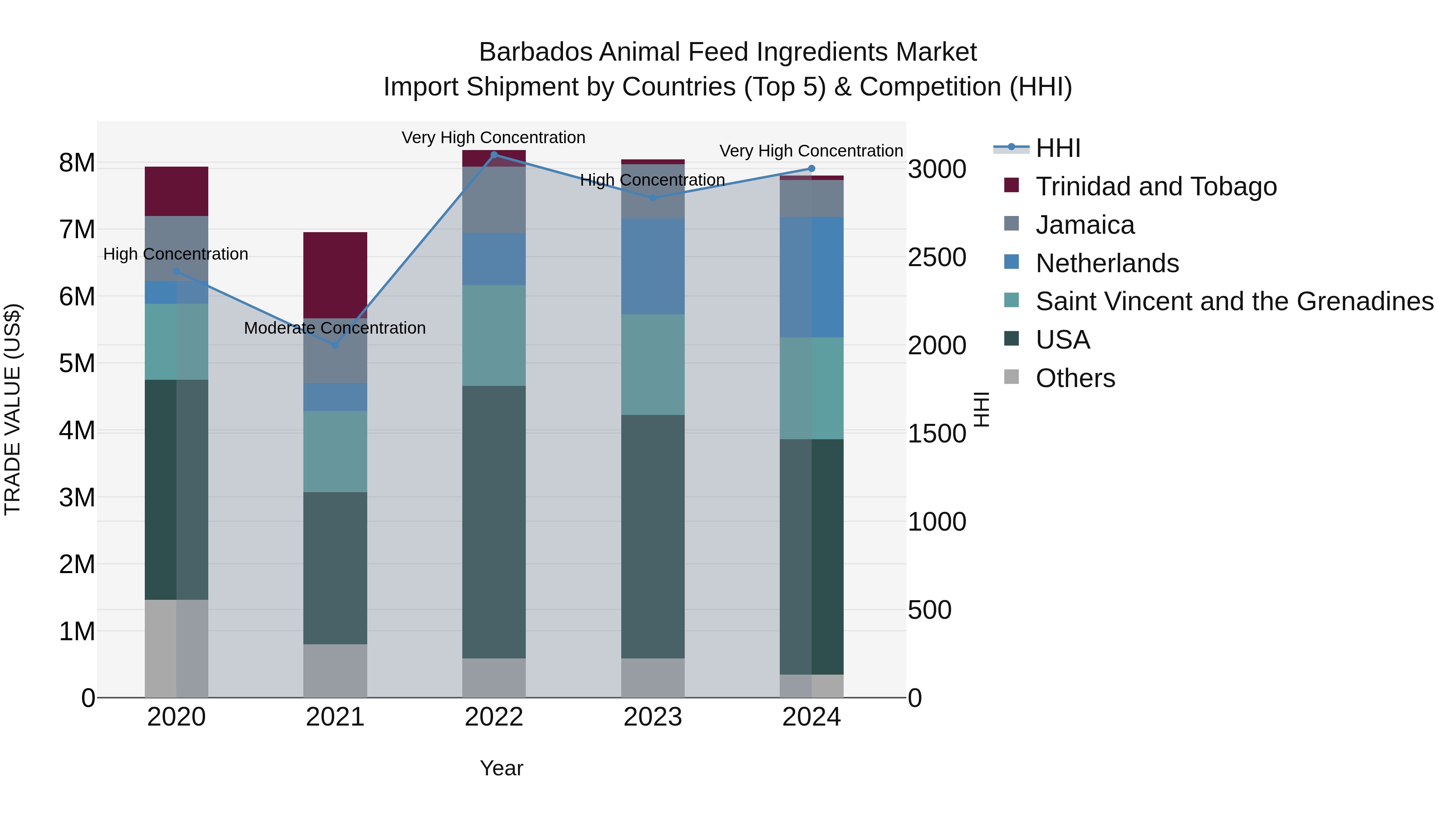 Barbados Animal Feed Ingredients Market Top 5 Importing Countries and Market Competition (HHI) Analysis