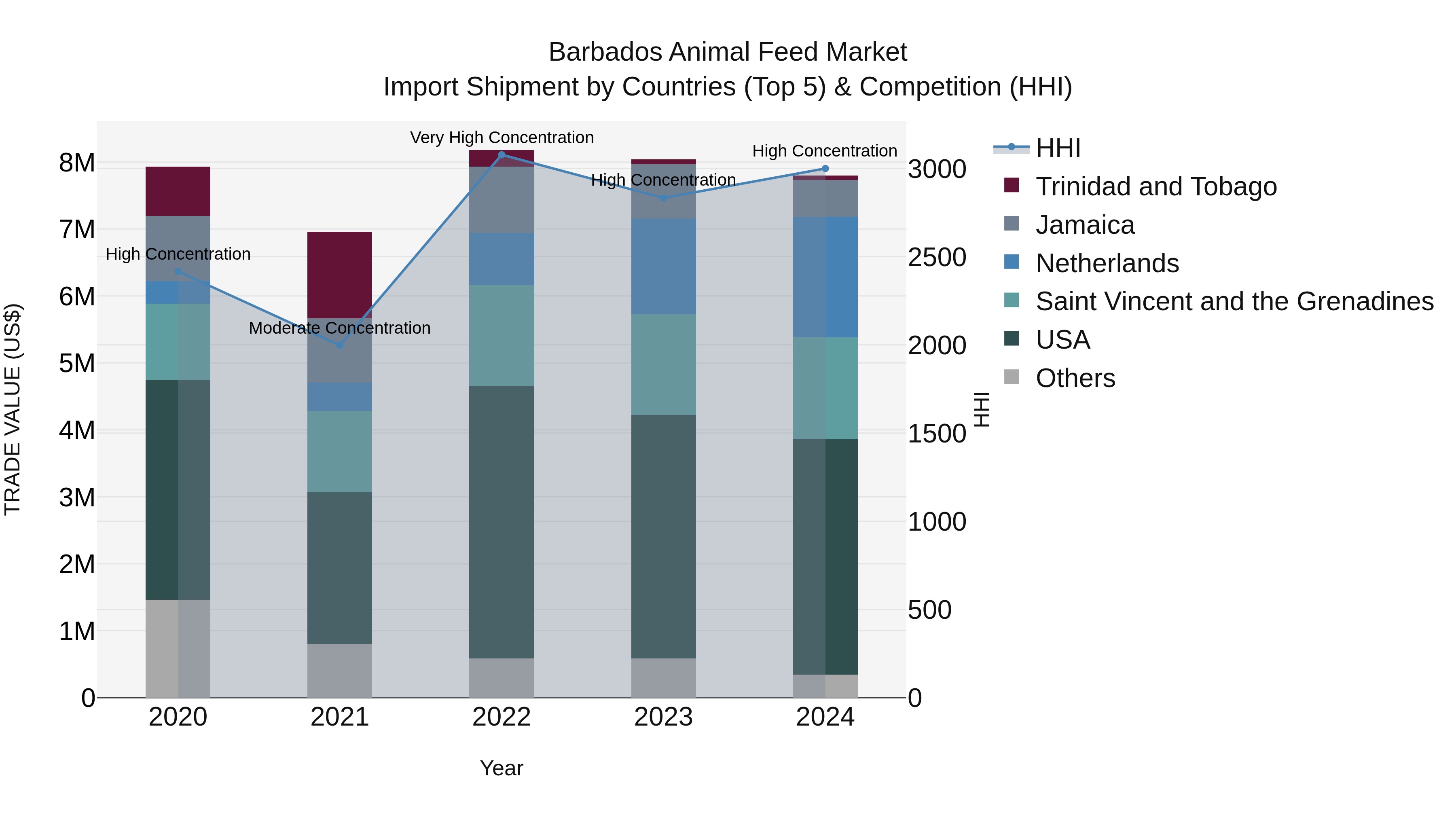Barbados Animal Feed Market Top 5 Importing Countries and Market Competition (HHI) Analysis