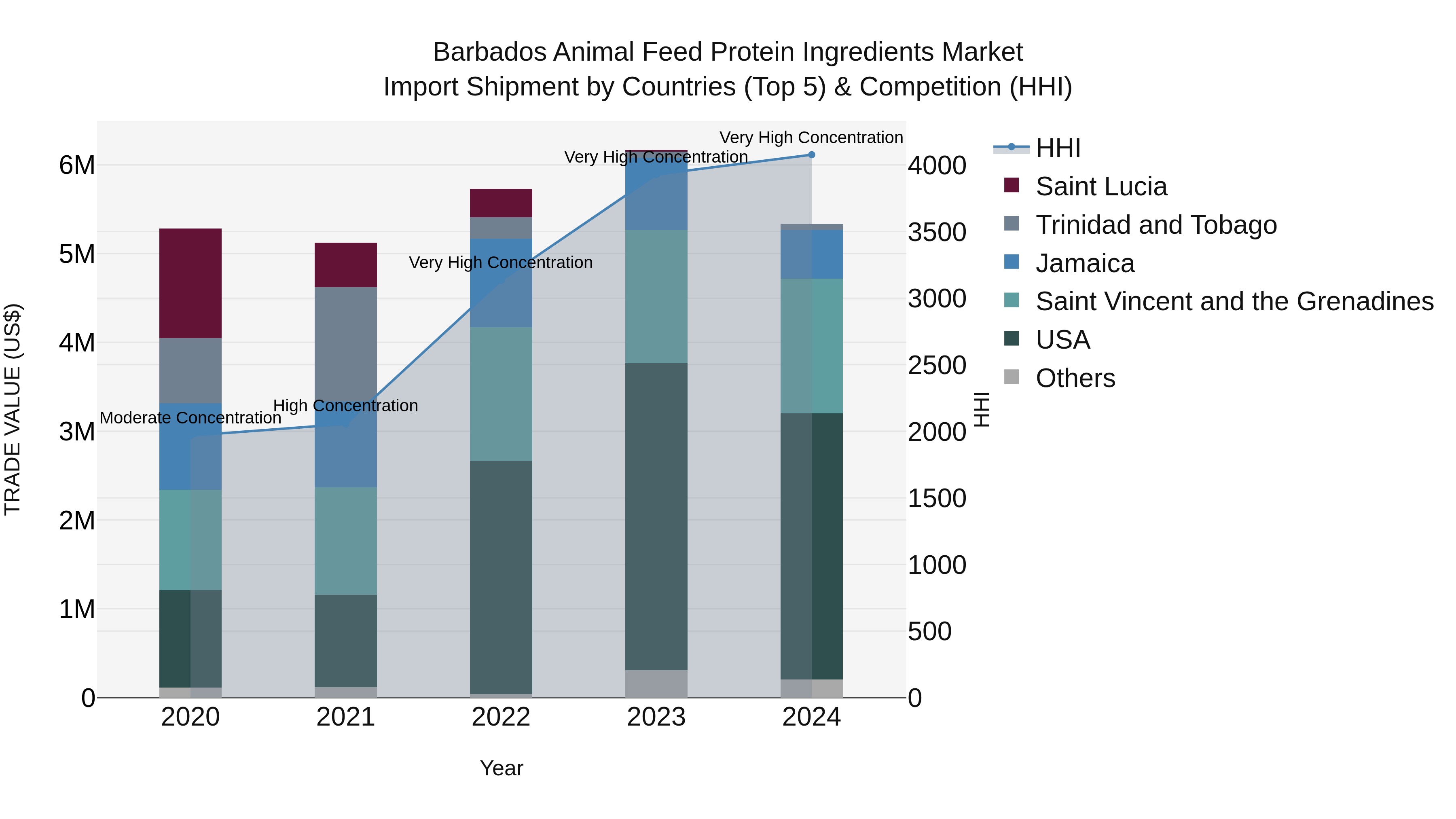 Barbados Animal Feed Protein Ingredients Market Top 5 Importing Countries and Market Competition (HHI) Analysis