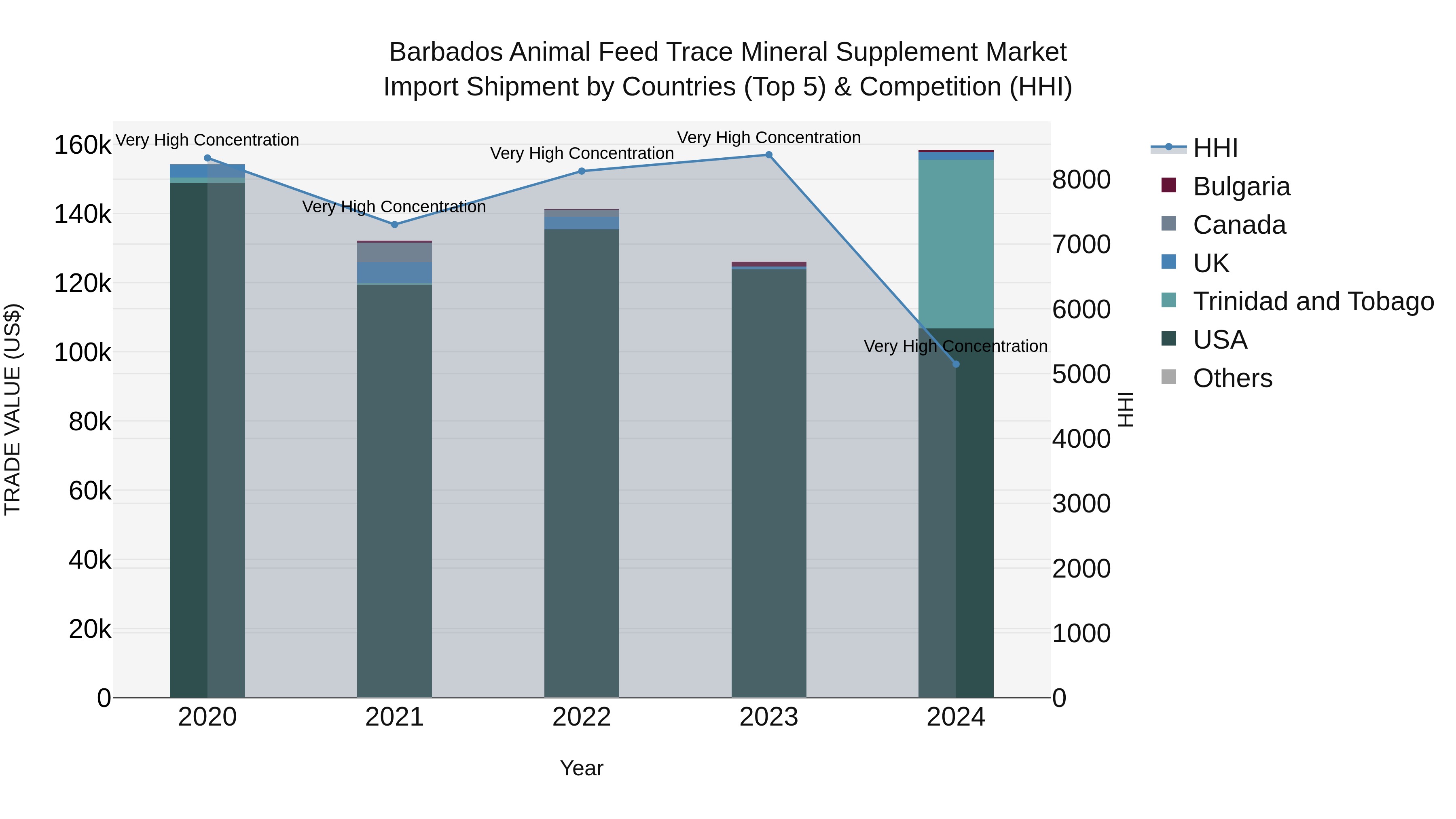 Barbados Animal Feed Trace Mineral Supplement Market Top 5 Importing Countries and Market Competition (HHI) Analysis