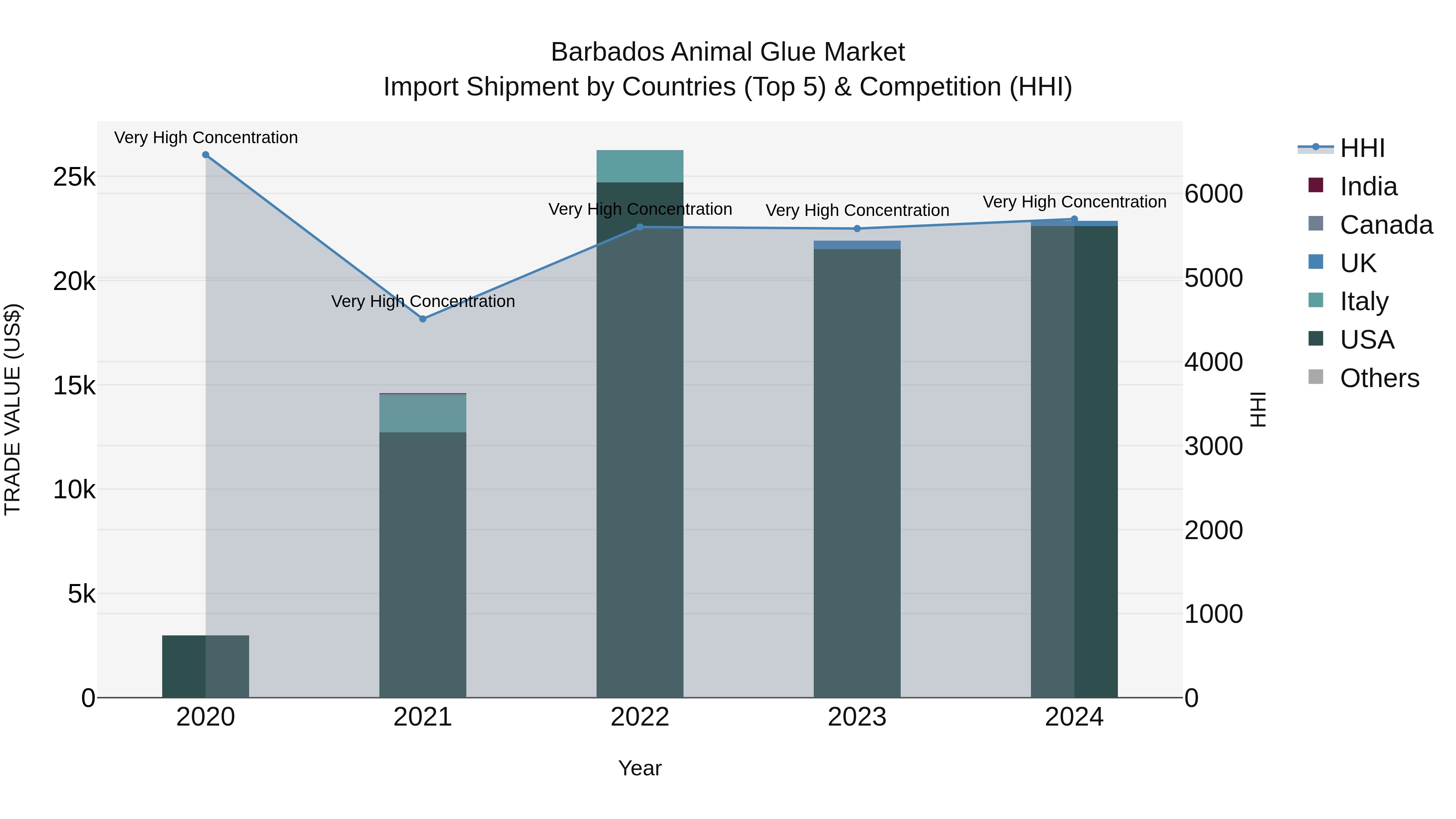 Barbados Animal Glue Market Top 5 Importing Countries and Market Competition (HHI) Analysis