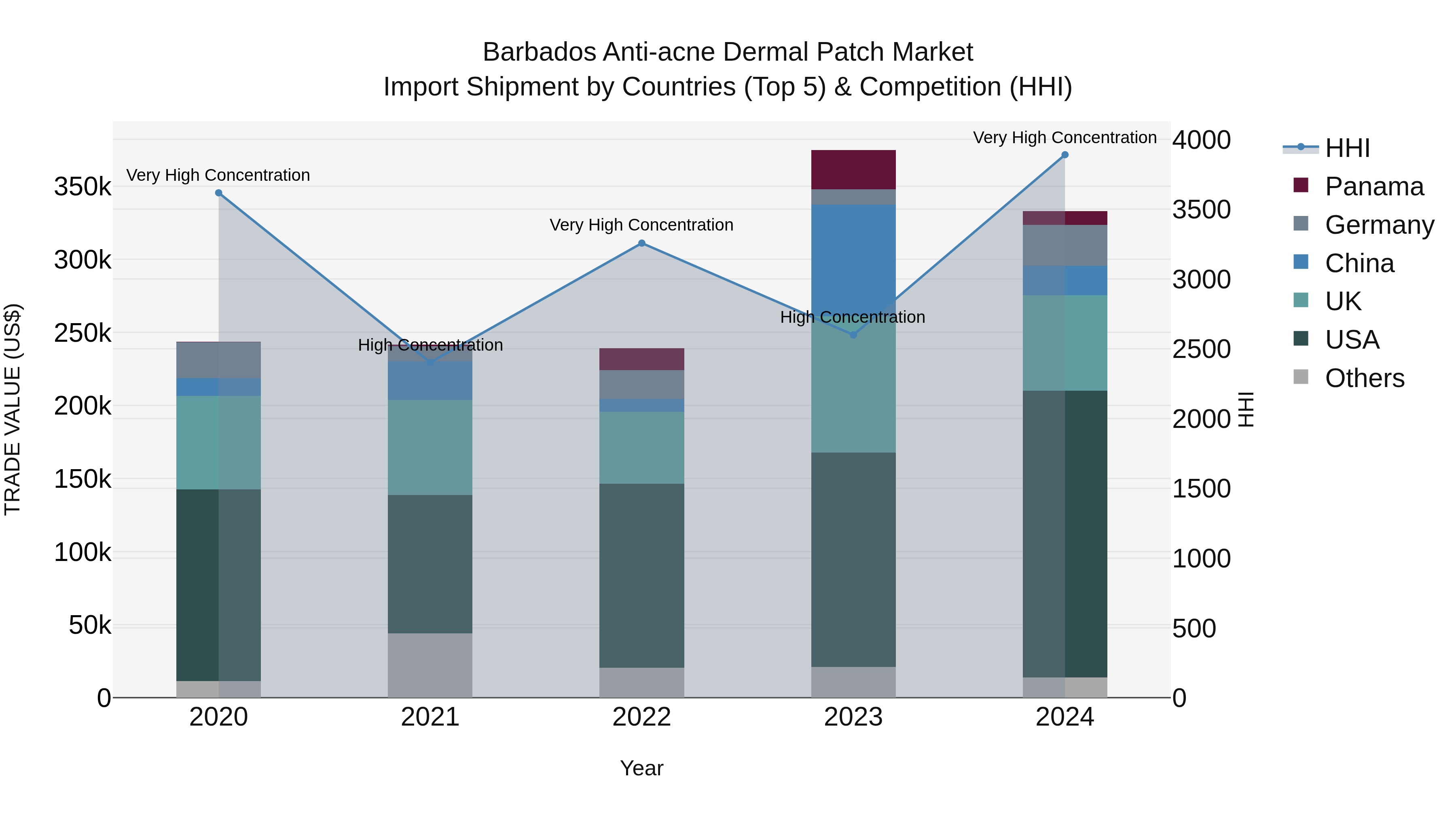 Barbados Anti-acne Dermal Patch Market Top 5 Importing Countries and Market Competition (HHI) Analysis
