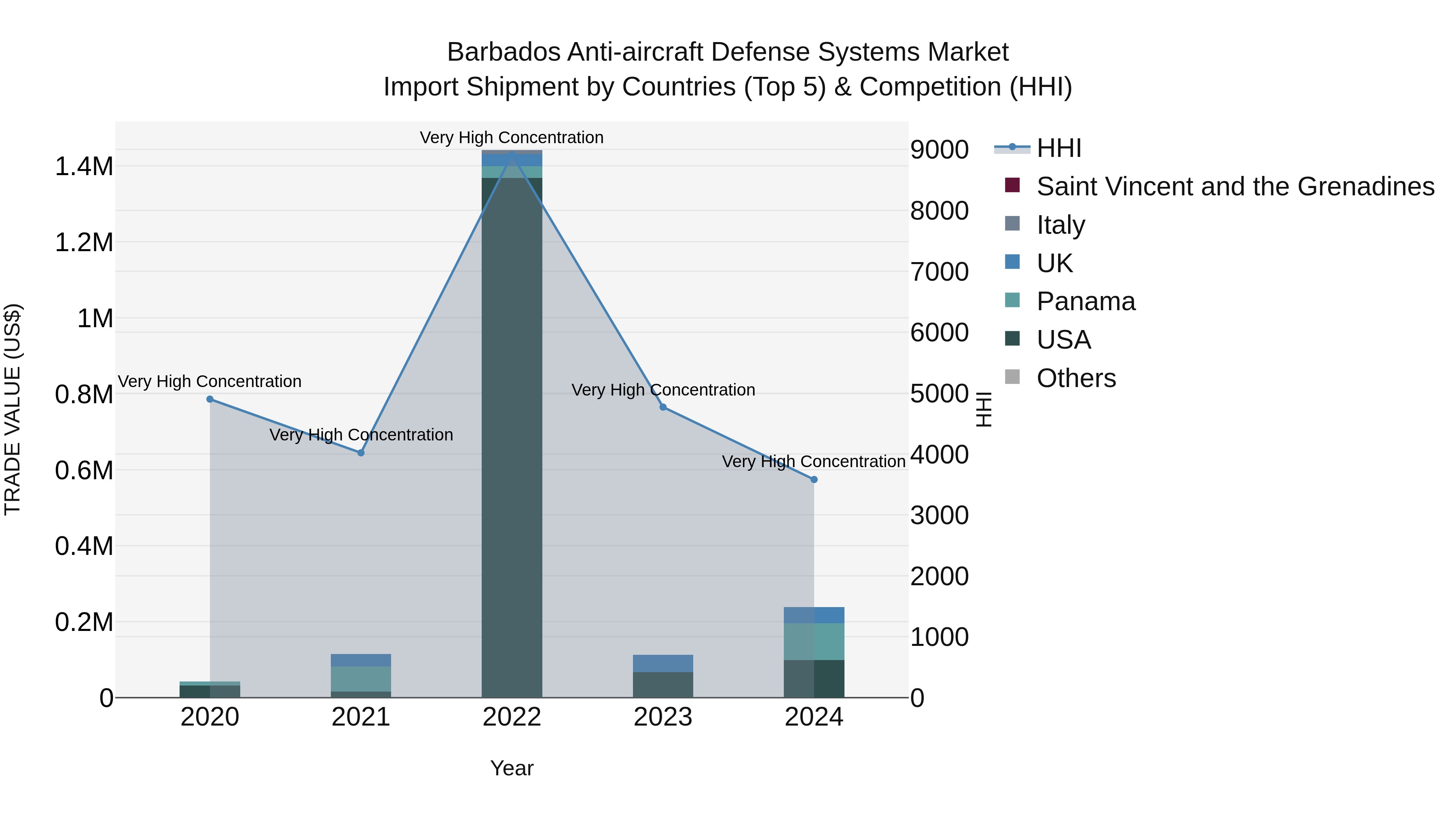 Barbados Anti-aircraft Defense Systems Market Top 5 Importing Countries and Market Competition (HHI) Analysis