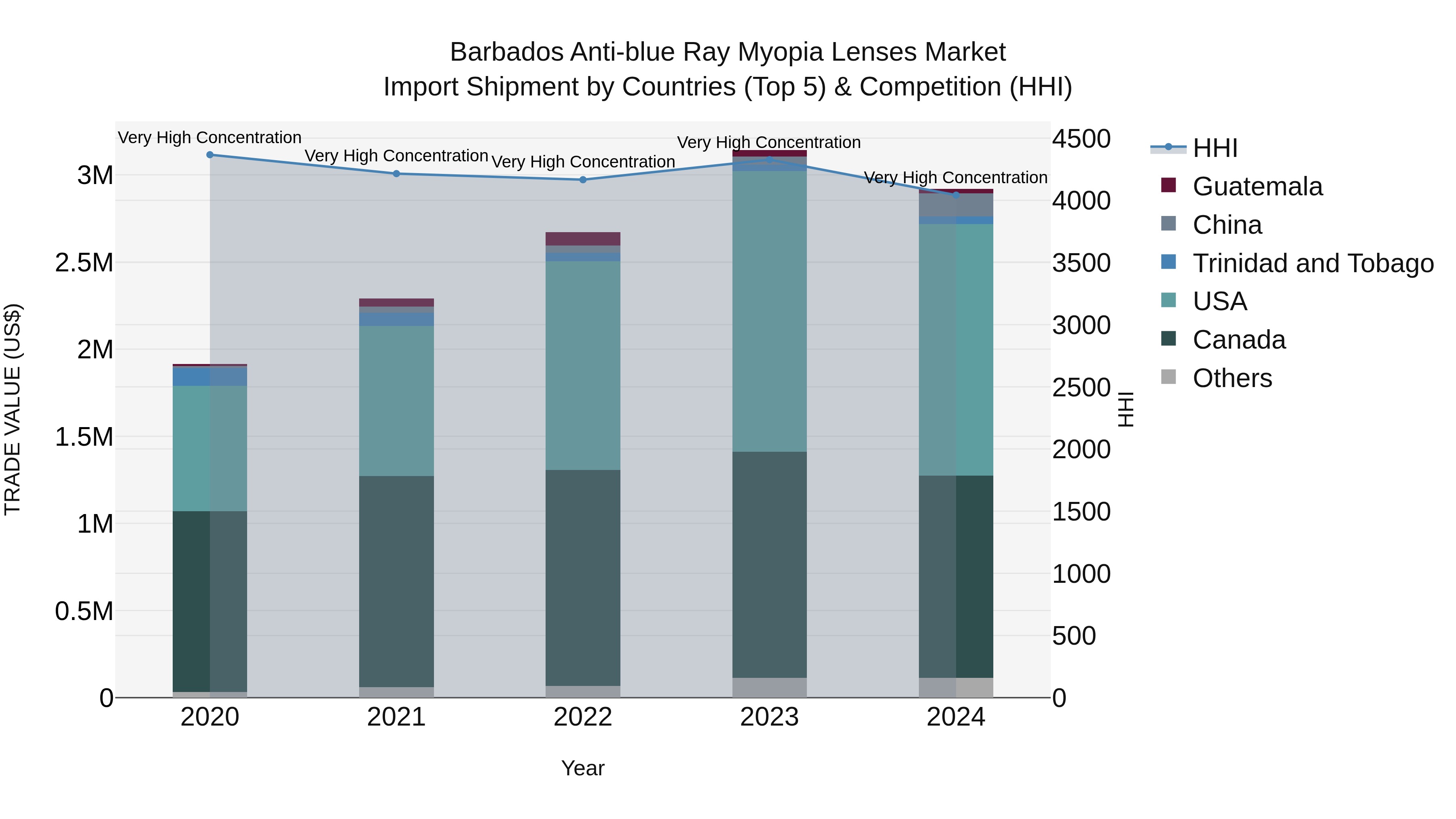 Barbados Anti-blue Ray Myopia Lenses Market Top 5 Importing Countries and Market Competition (HHI) Analysis