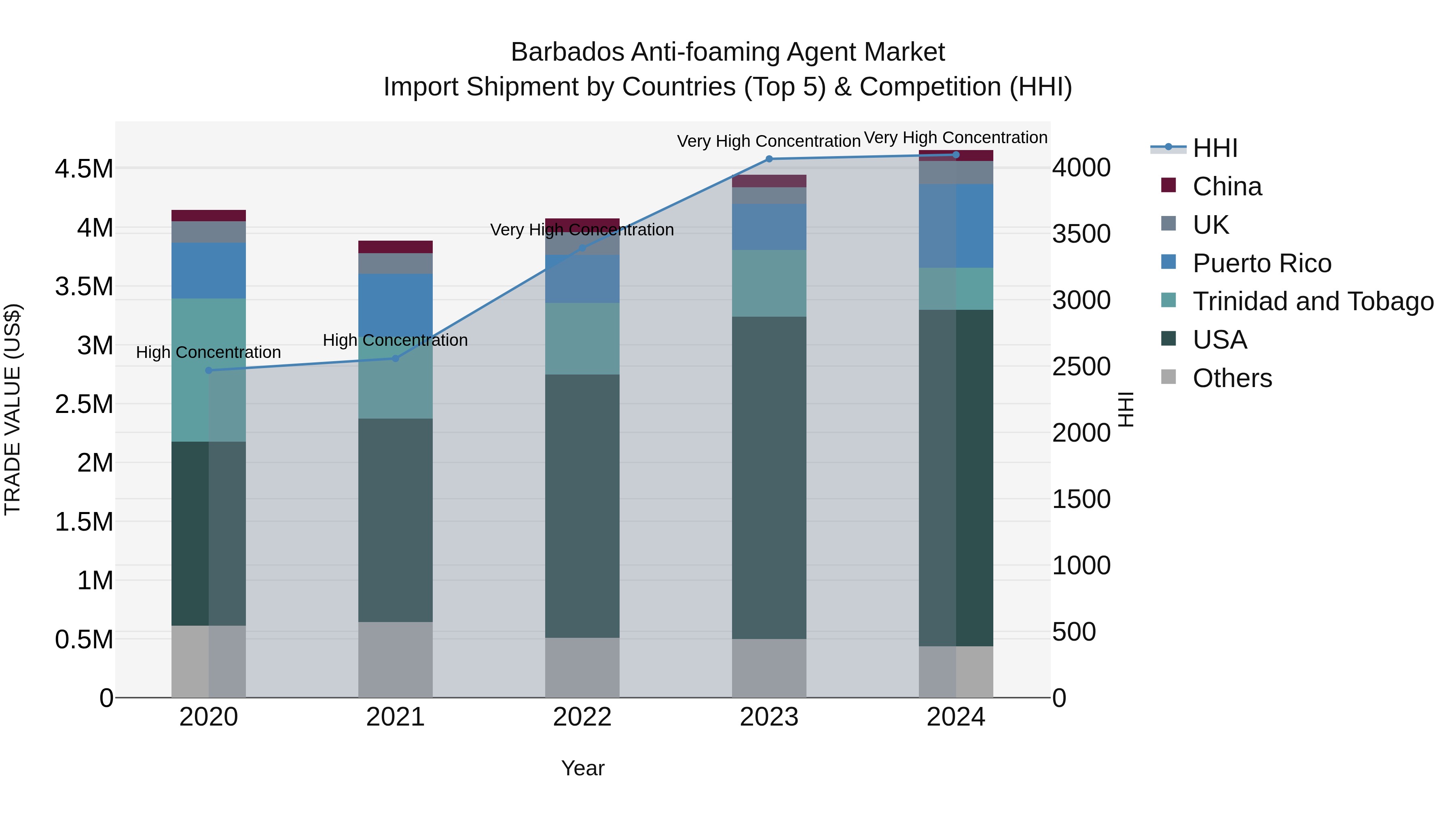Barbados Anti-foaming Agent Market Top 5 Importing Countries and Market Competition (HHI) Analysis