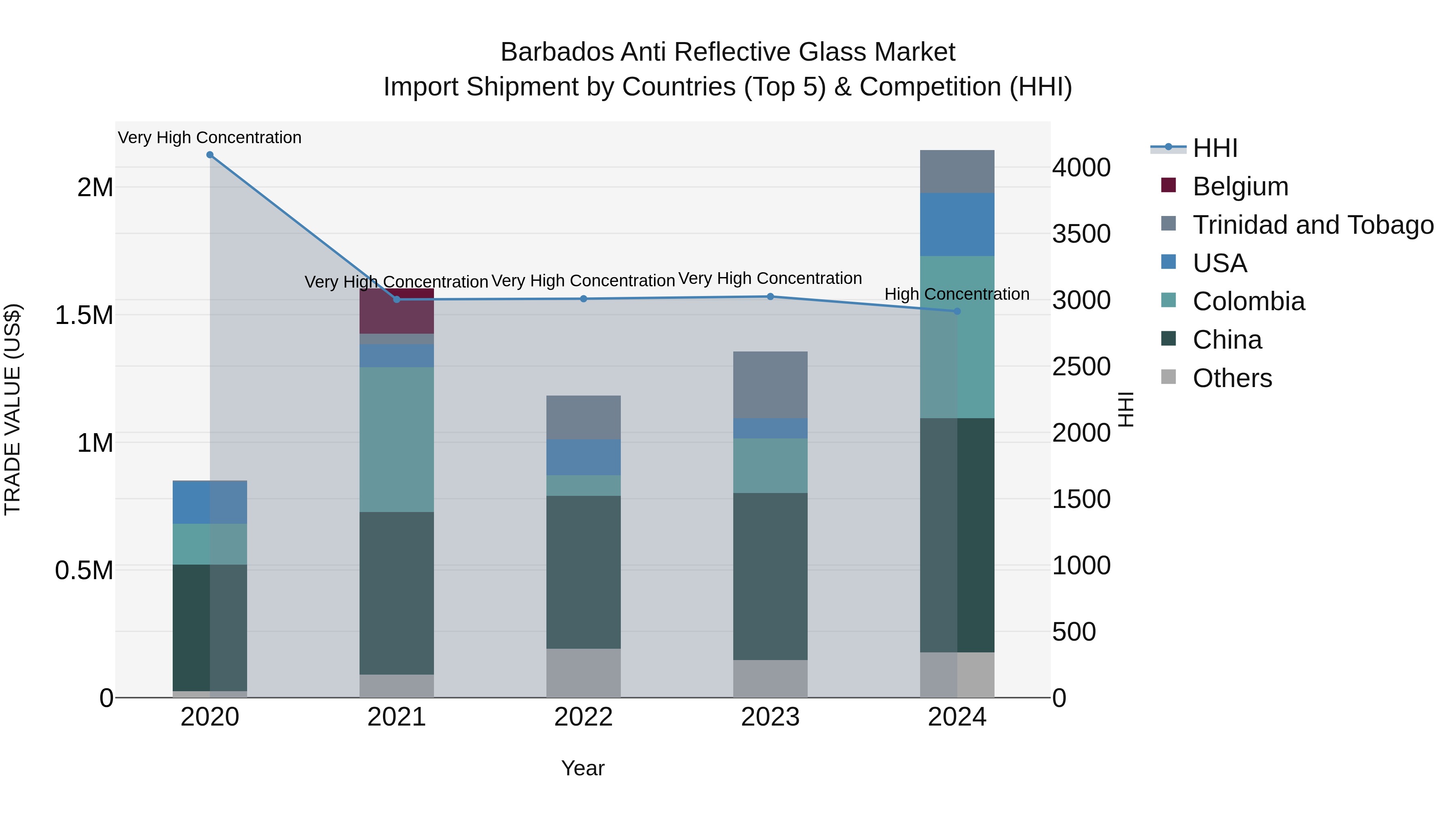 Barbados Anti Reflective Glass Market Top 5 Importing Countries and Market Competition (HHI) Analysis