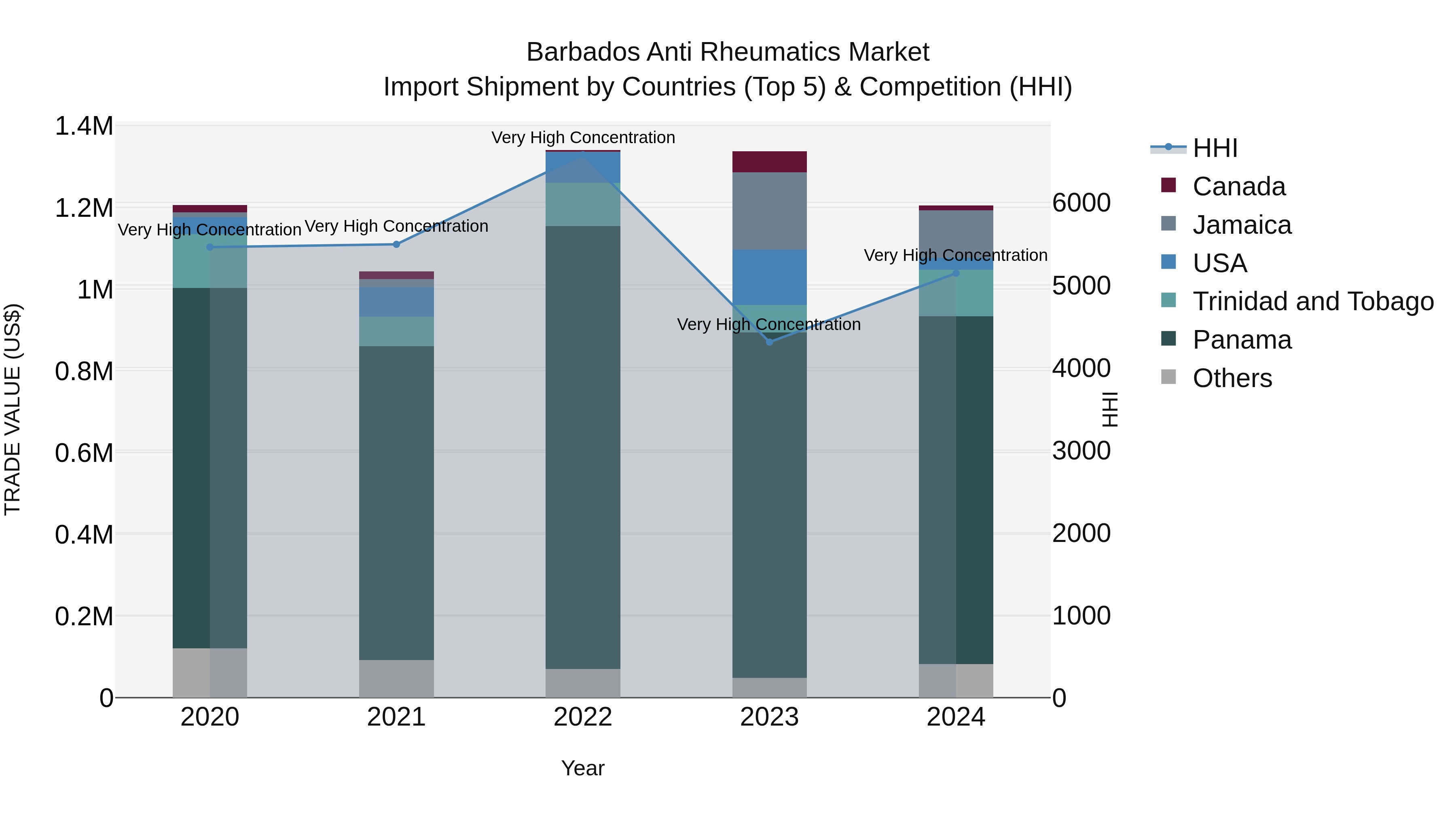 Barbados Anti Rheumatics Market Top 5 Importing Countries and Market Competition (HHI) Analysis