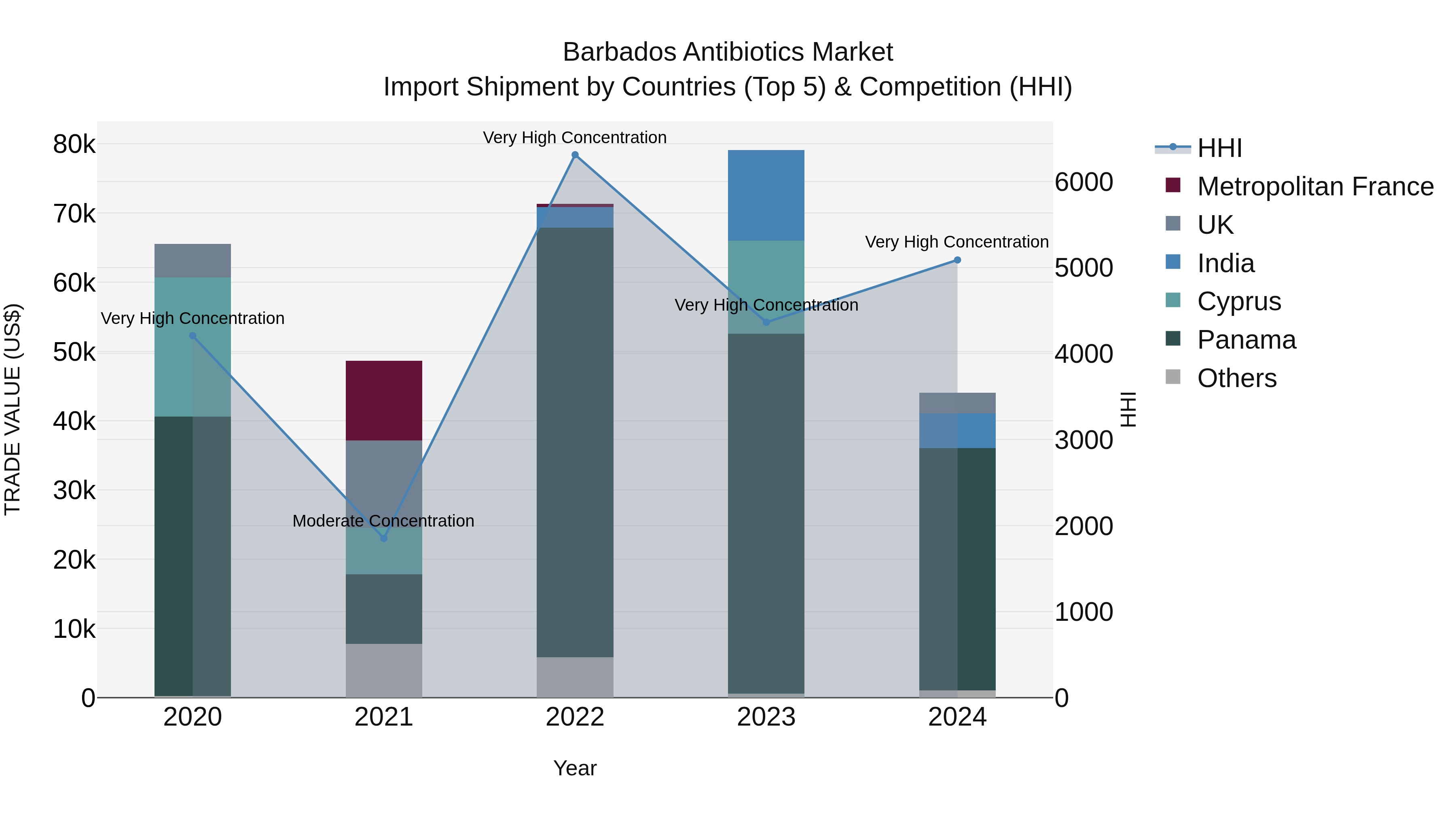 Barbados Antibiotics Market Top 5 Importing Countries and Market Competition (HHI) Analysis
