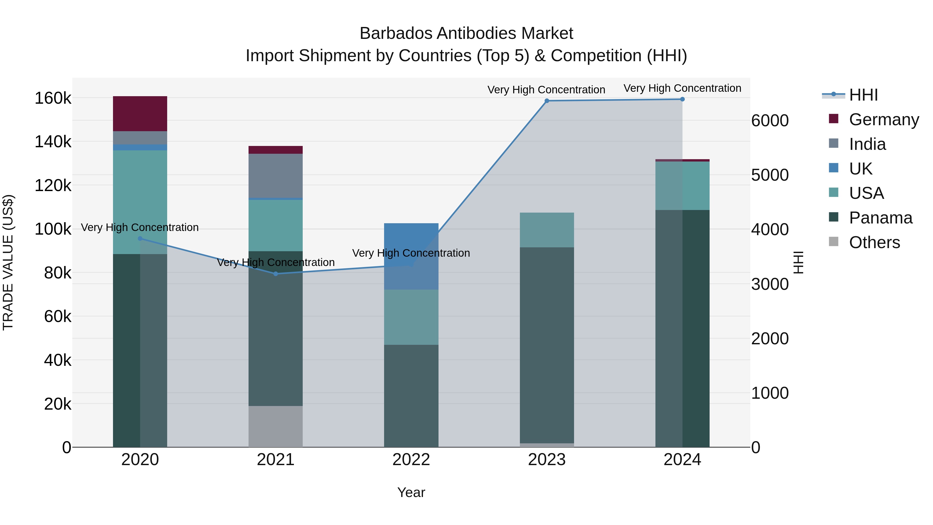 Barbados Antibodies Market Top 5 Importing Countries and Market Competition (HHI) Analysis