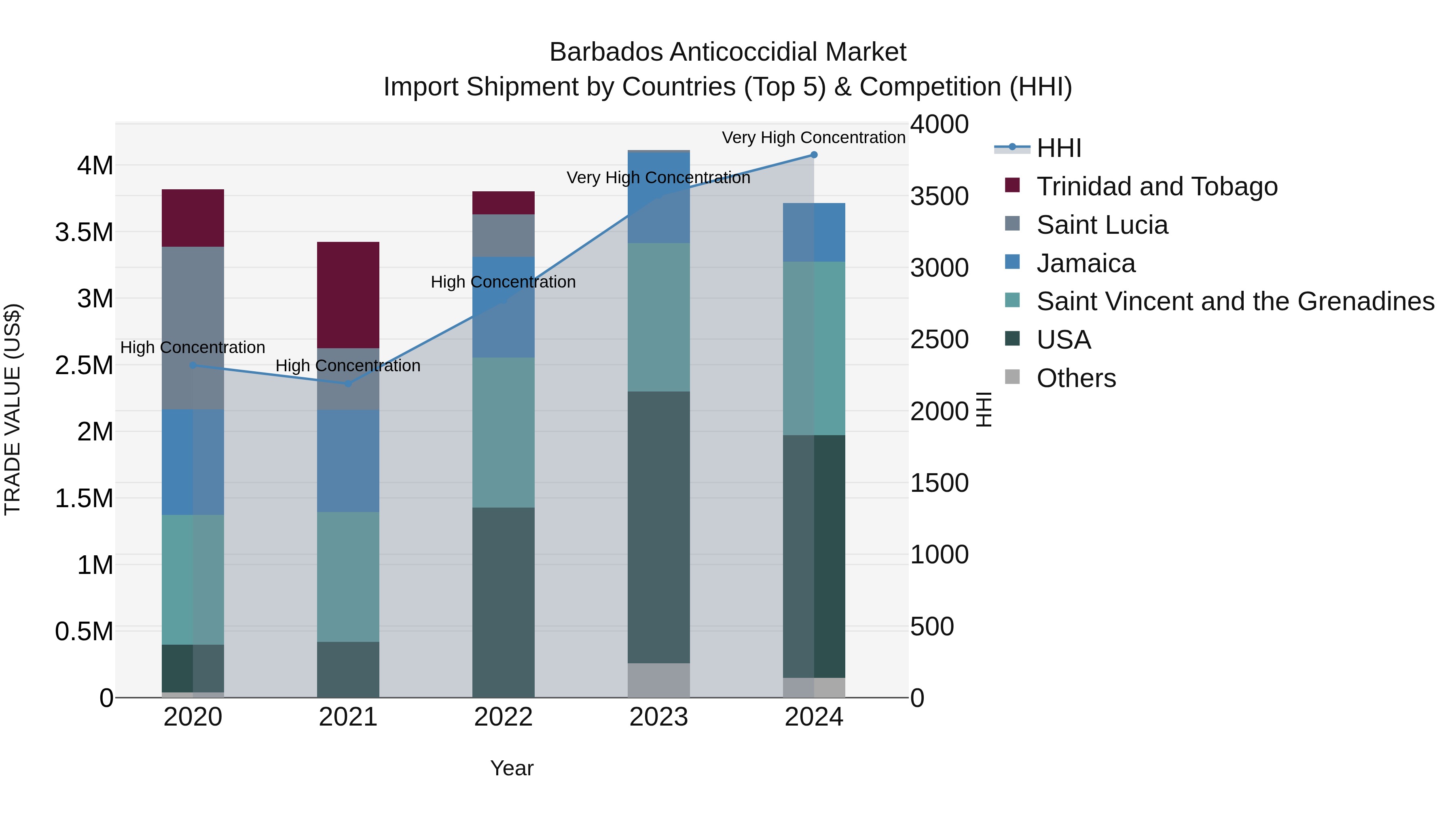 Barbados Anticoccidial Market Top 5 Importing Countries and Market Competition (HHI) Analysis