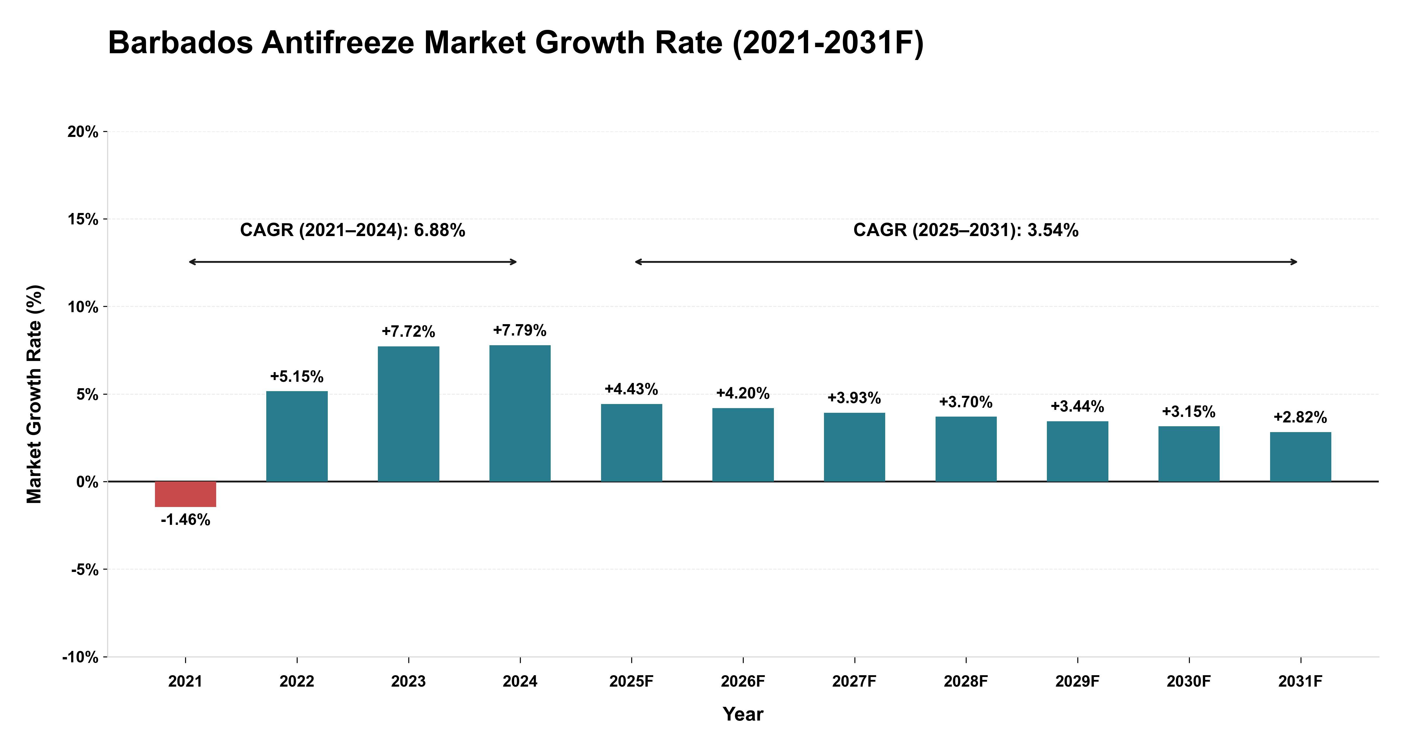 Barbados Antifreeze Market Year-wise Growth Rate (2021-2031F)