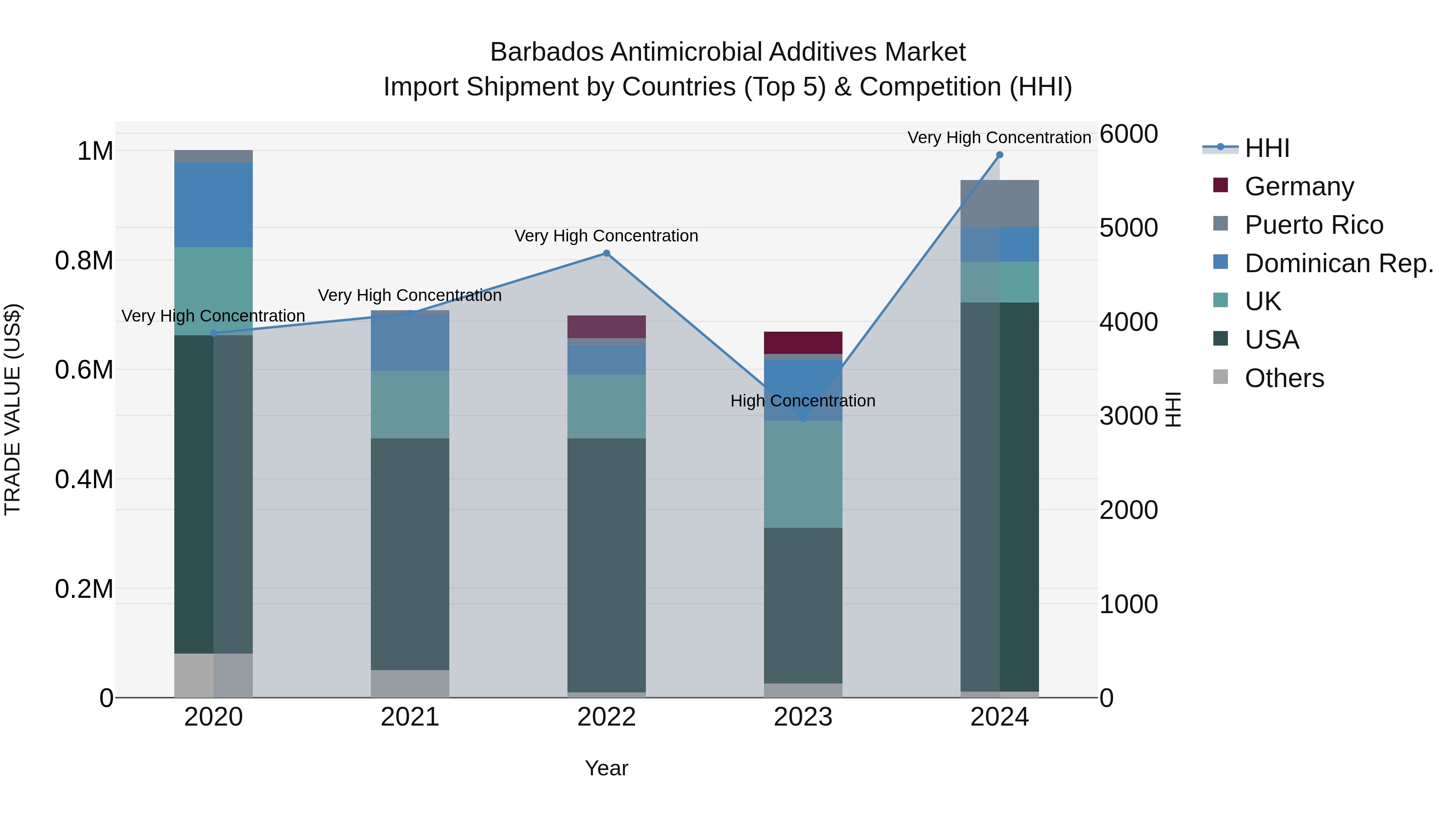 Barbados Antimicrobial Additives Market Top 5 Importing Countries and Market Competition (HHI) Analysis