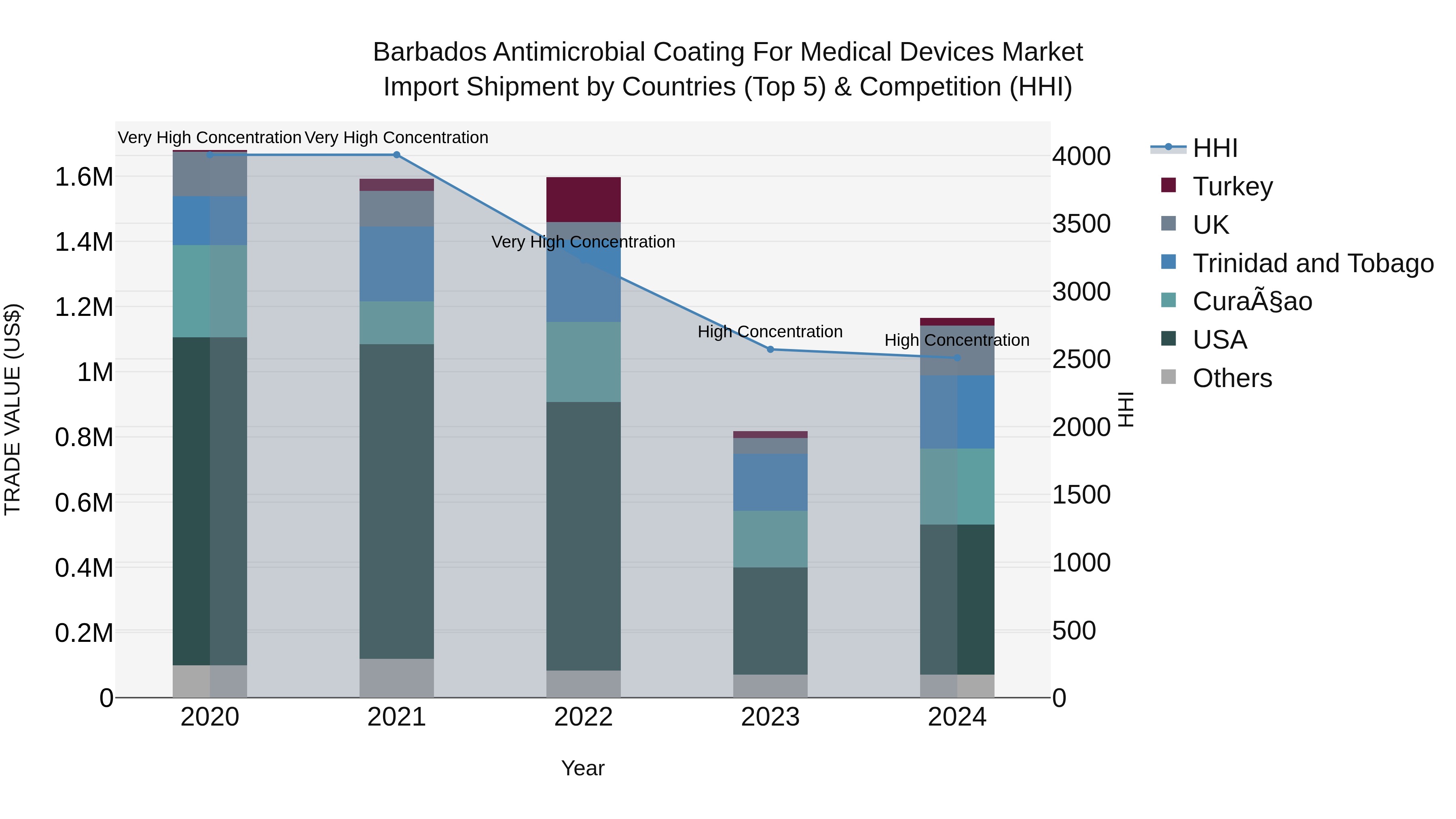 Barbados Antimicrobial Coating for Medical Devices Market Top 5 Importing Countries and Market Competition (HHI) Analysis