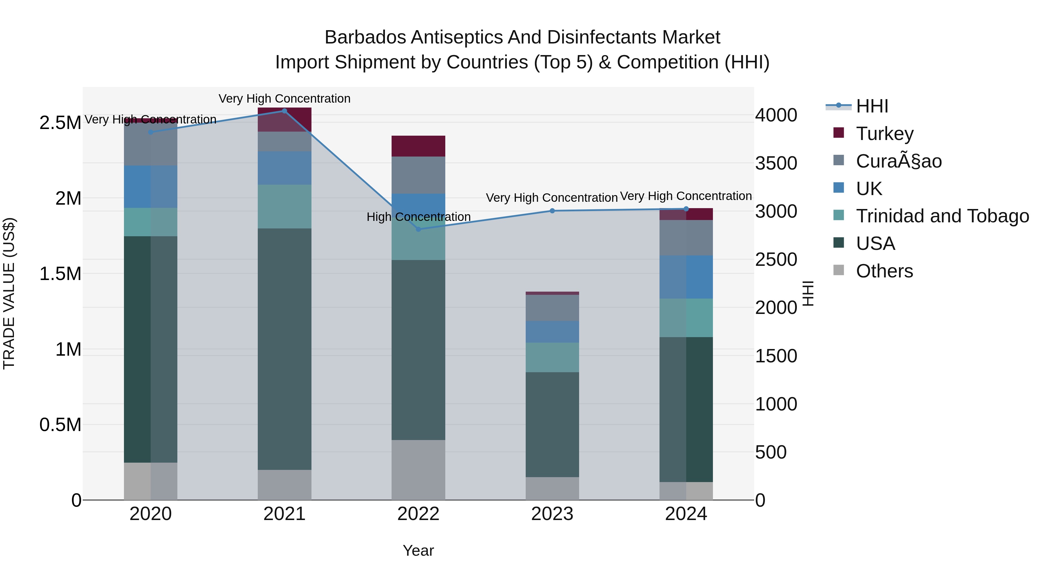 Barbados Antiseptics and Disinfectants Market Top 5 Importing Countries and Market Competition (HHI) Analysis