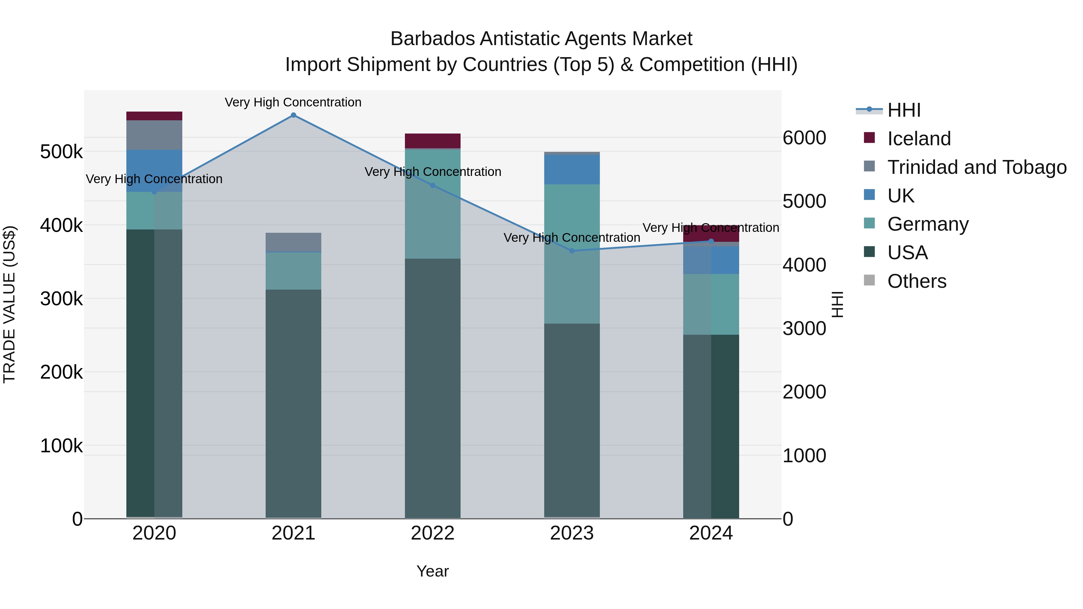 Barbados Antistatic Agents Market Top 5 Importing Countries and Market Competition (HHI) Analysis