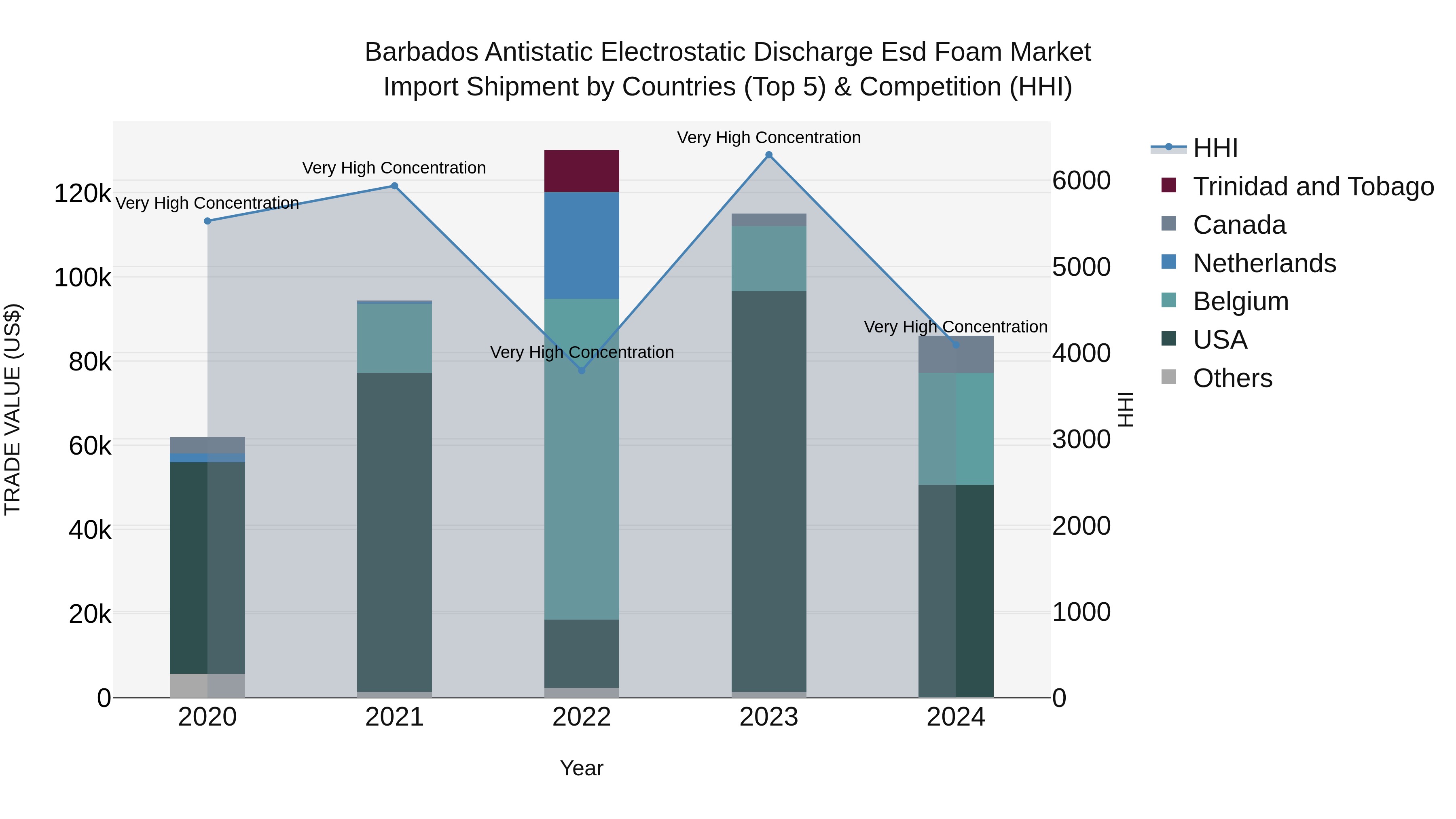 Barbados Antistatic Electrostatic Discharge Esd Foam Market Top 5 Importing Countries and Market Competition (HHI) Analysis