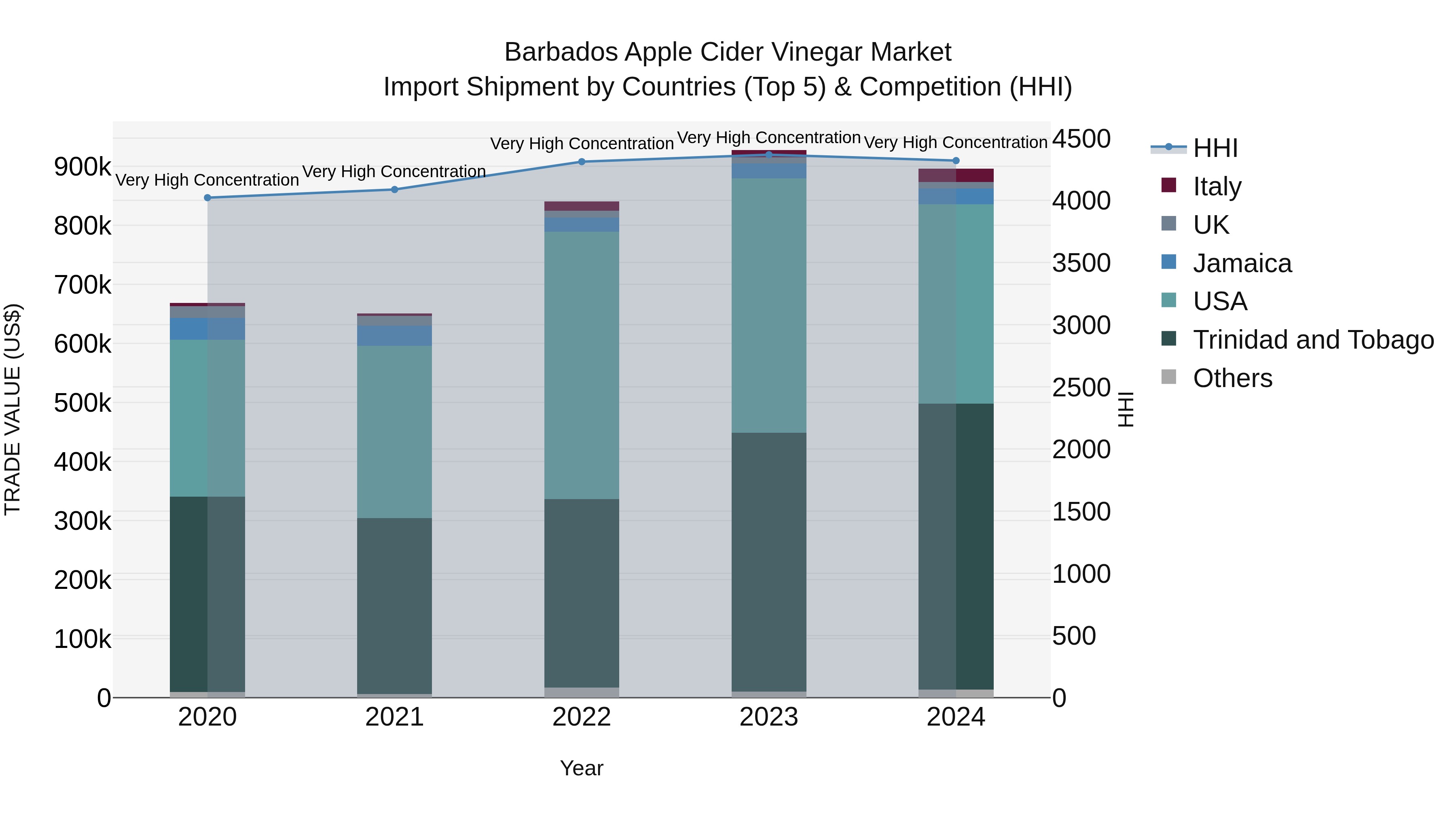 Barbados Apple Cider Vinegar Market Top 5 Importing Countries and Market Competition (HHI) Analysis