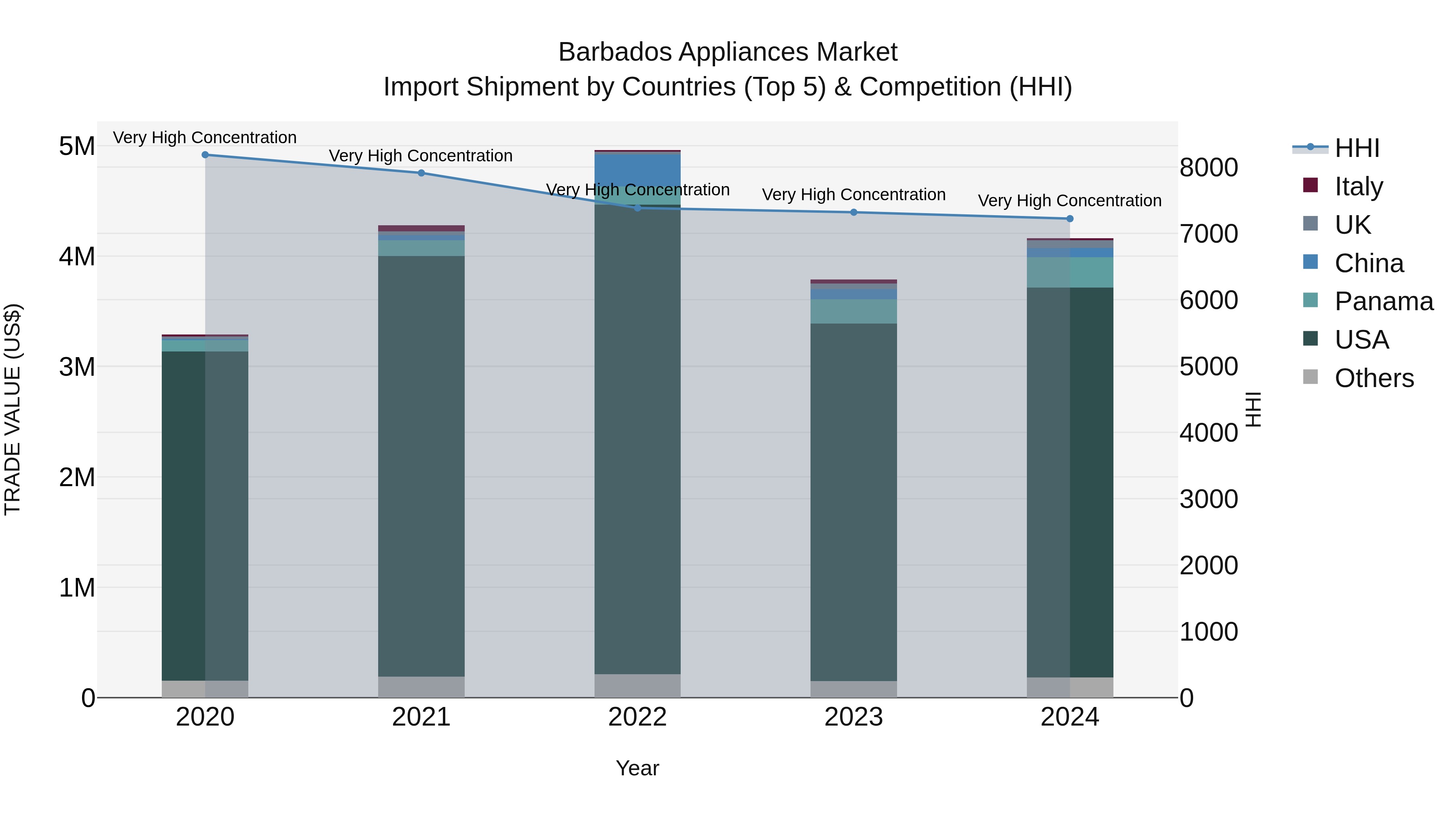 Barbados Appliances Market Top 5 Importing Countries and Market Competition (HHI) Analysis