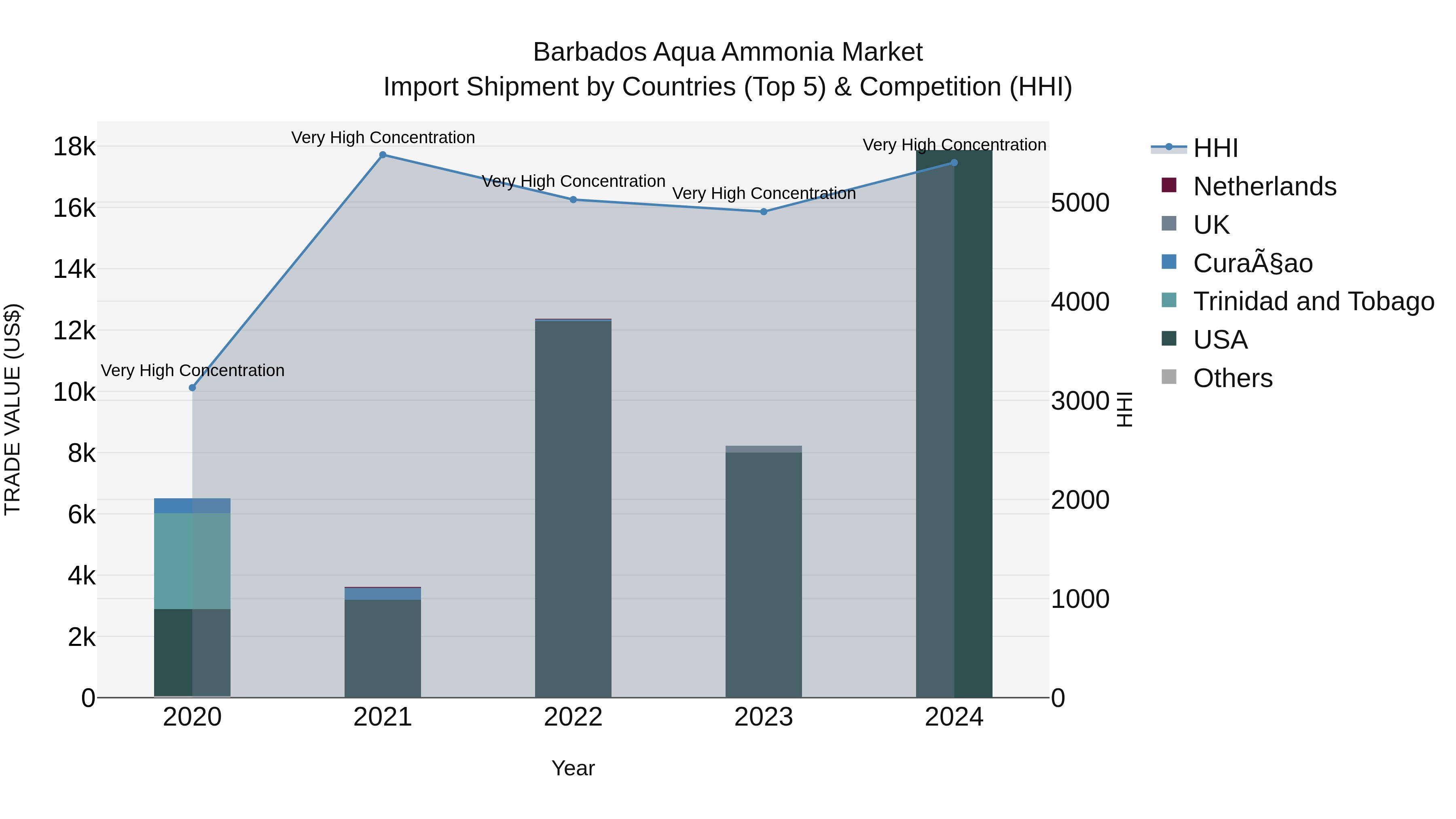 Barbados Aqua Ammonia Market Top 5 Importing Countries and Market Competition (HHI) Analysis