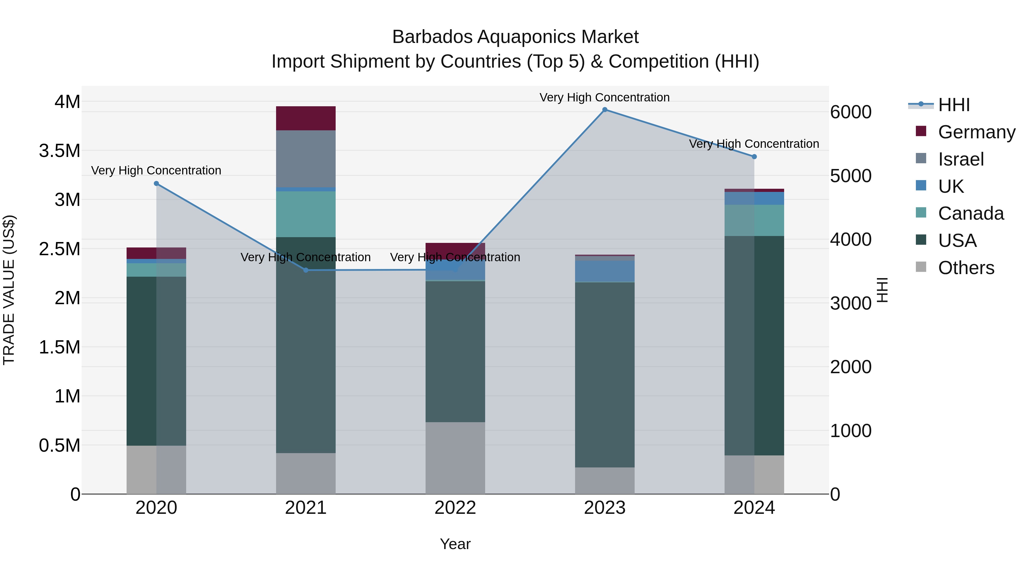 Barbados Aquaponics Market Top 5 Importing Countries and Market Competition (HHI) Analysis
