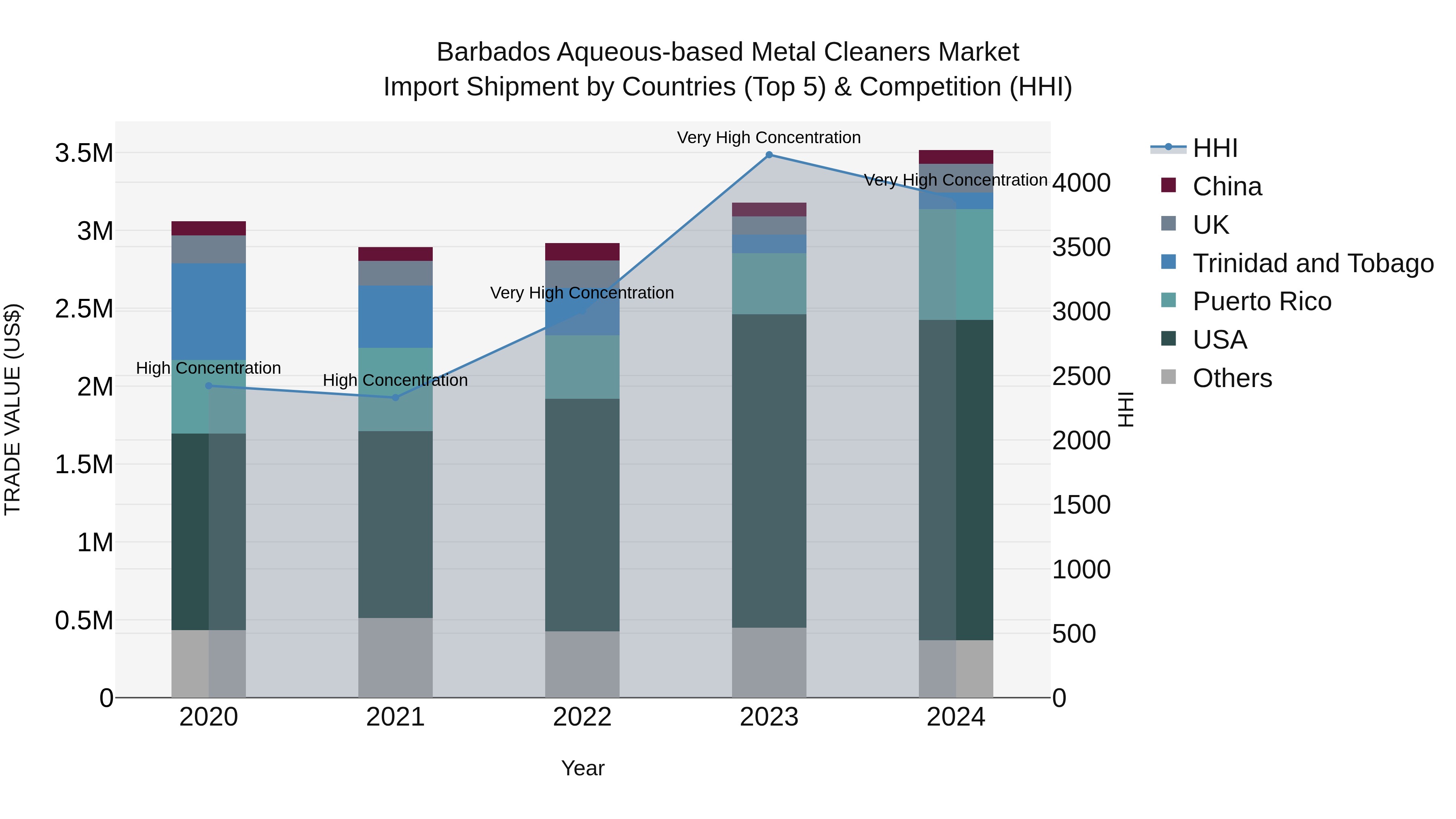 Barbados Aqueous-based Metal Cleaners Market Top 5 Importing Countries and Market Competition (HHI) Analysis